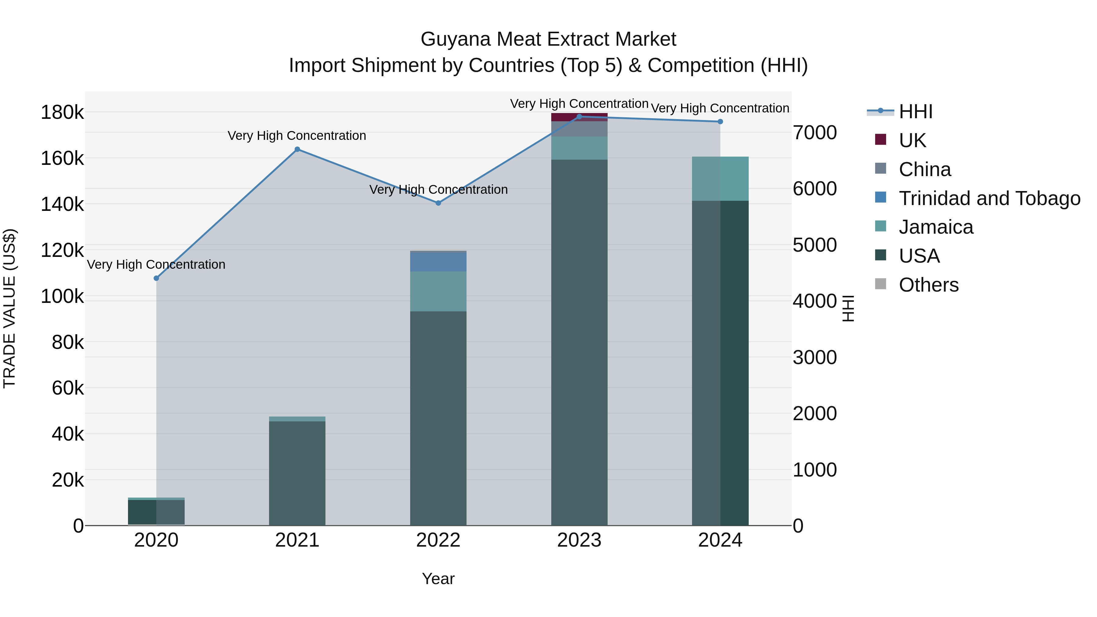 Guyana Meat Extract Market Top 5 Importing Countries and Market Competition (HHI) Analysis