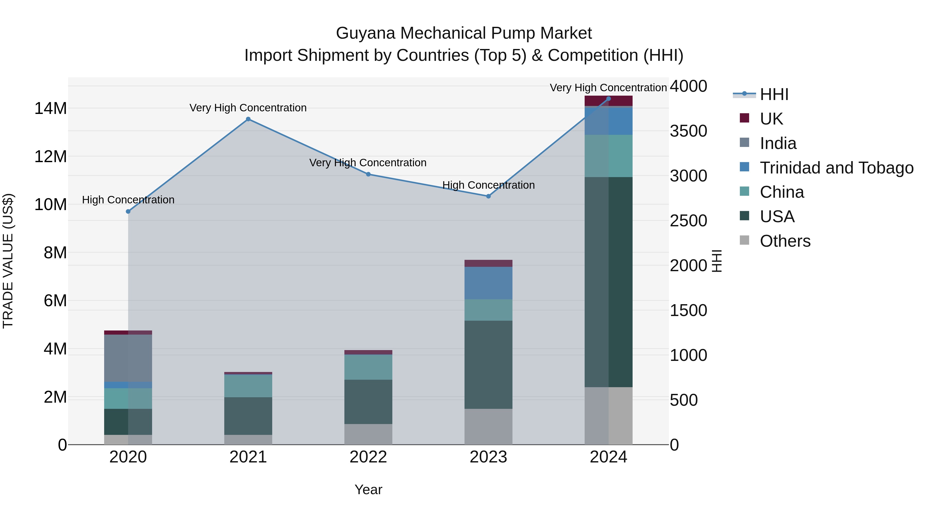 Guyana Mechanical Pump Market Top 5 Importing Countries and Market Competition (HHI) Analysis