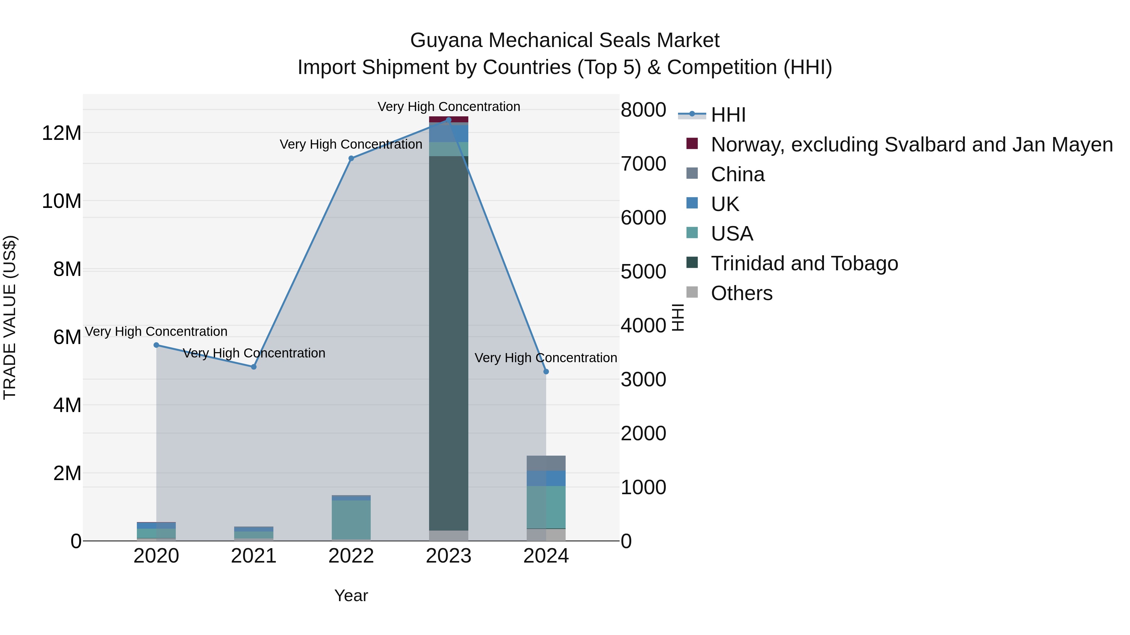 Guyana Mechanical Seals Market Top 5 Importing Countries and Market Competition (HHI) Analysis