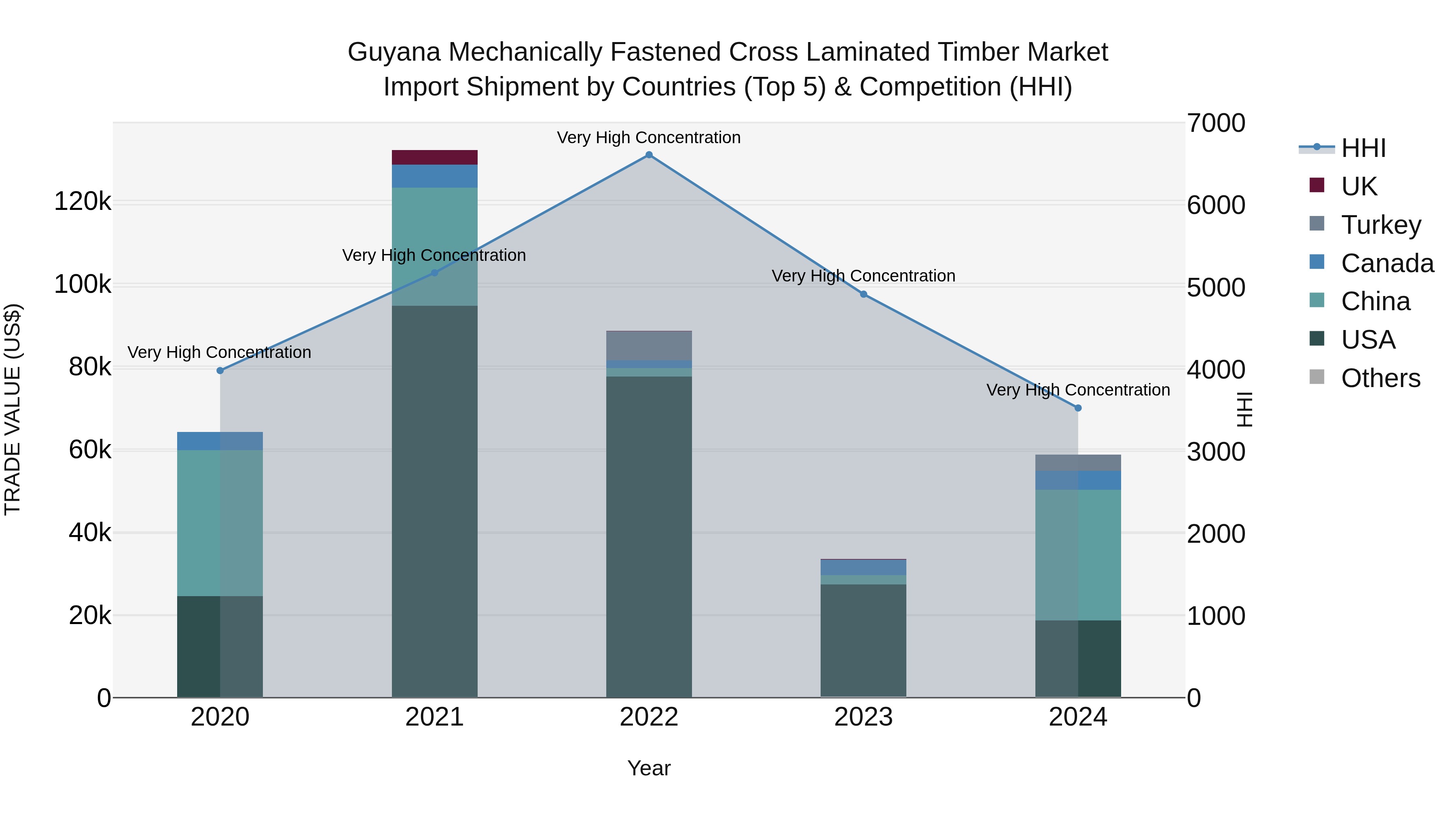 Guyana Mechanically Fastened Cross Laminated Timber Market Top 5 Importing Countries and Market Competition (HHI) Analysis