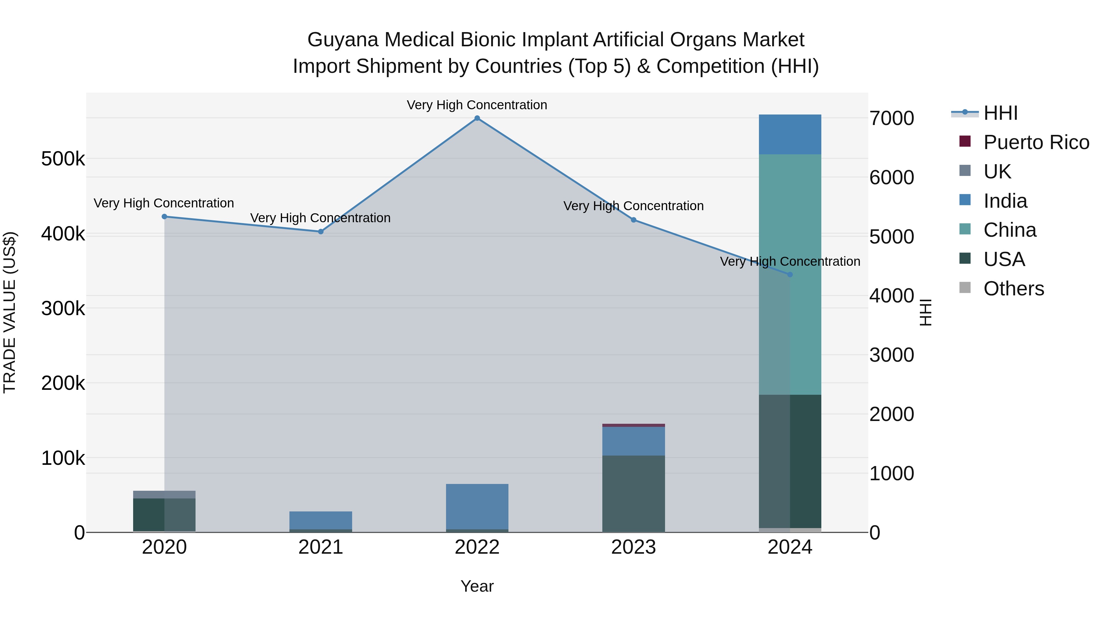 Guyana Medical Bionic Implant Artificial Organs Market Top 5 Importing Countries and Market Competition (HHI) Analysis