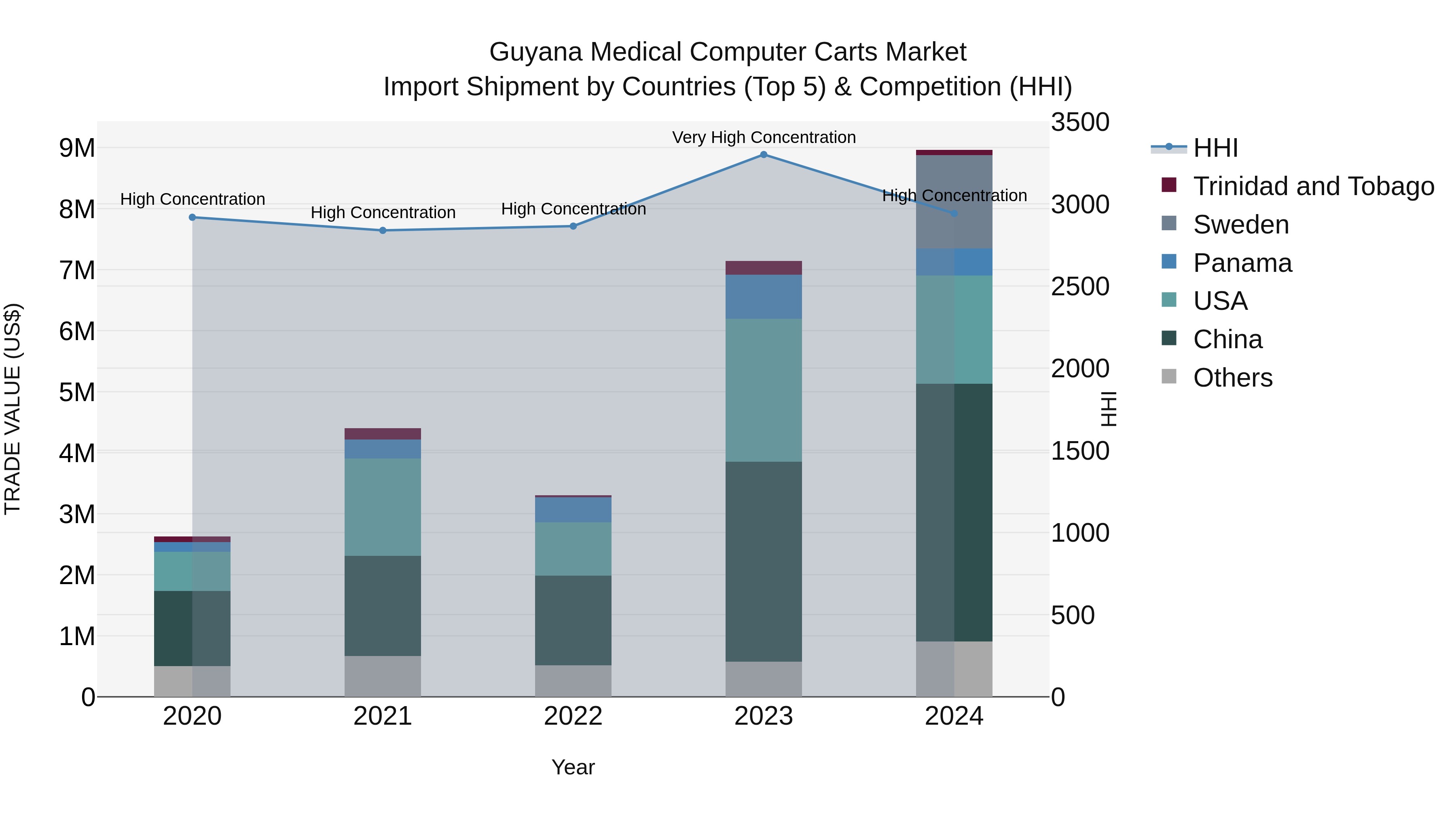 Guyana Medical Computer Carts Market Top 5 Importing Countries and Market Competition (HHI) Analysis