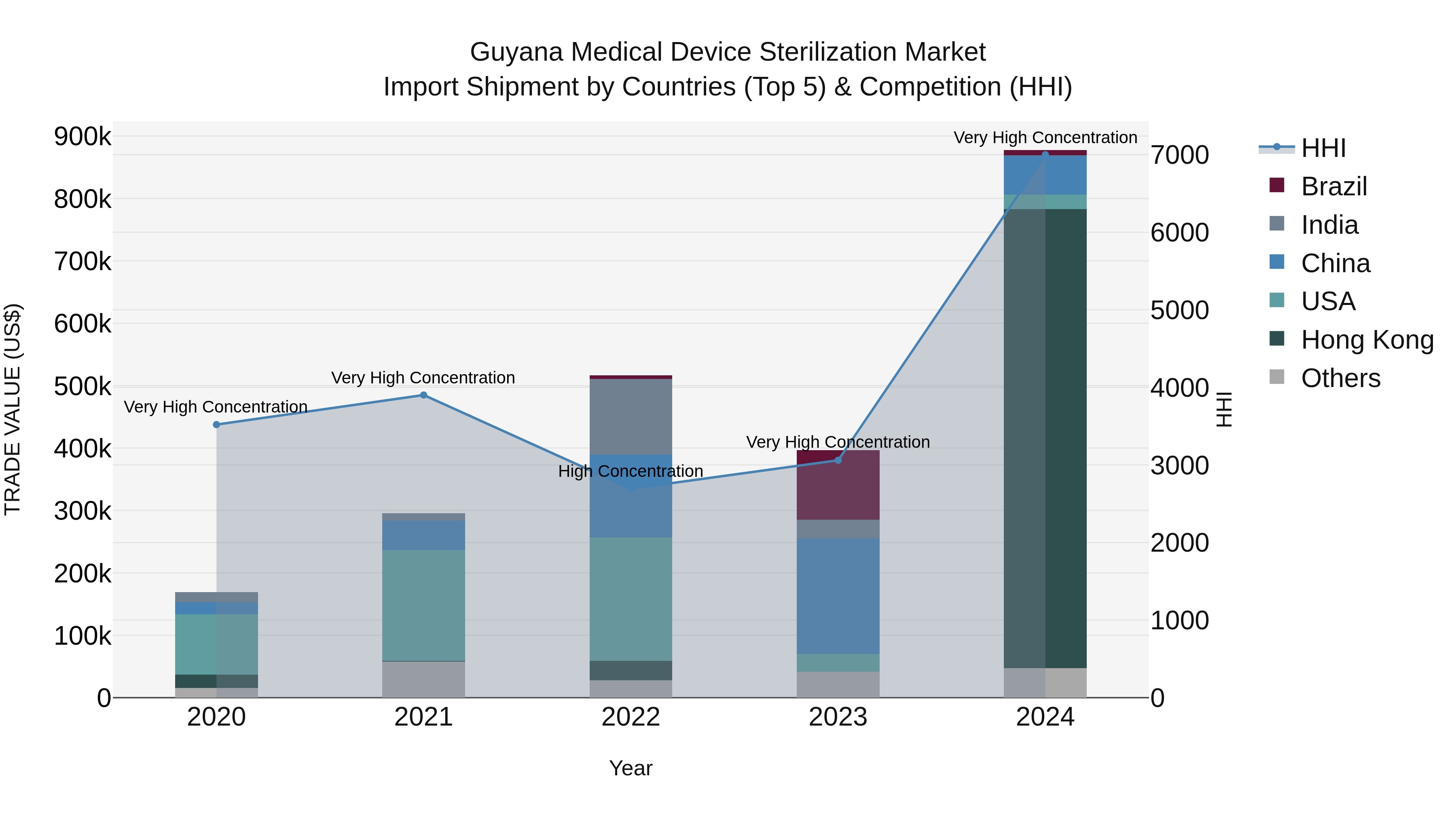 Guyana Medical Device Sterilization Market Top 5 Importing Countries and Market Competition (HHI) Analysis
