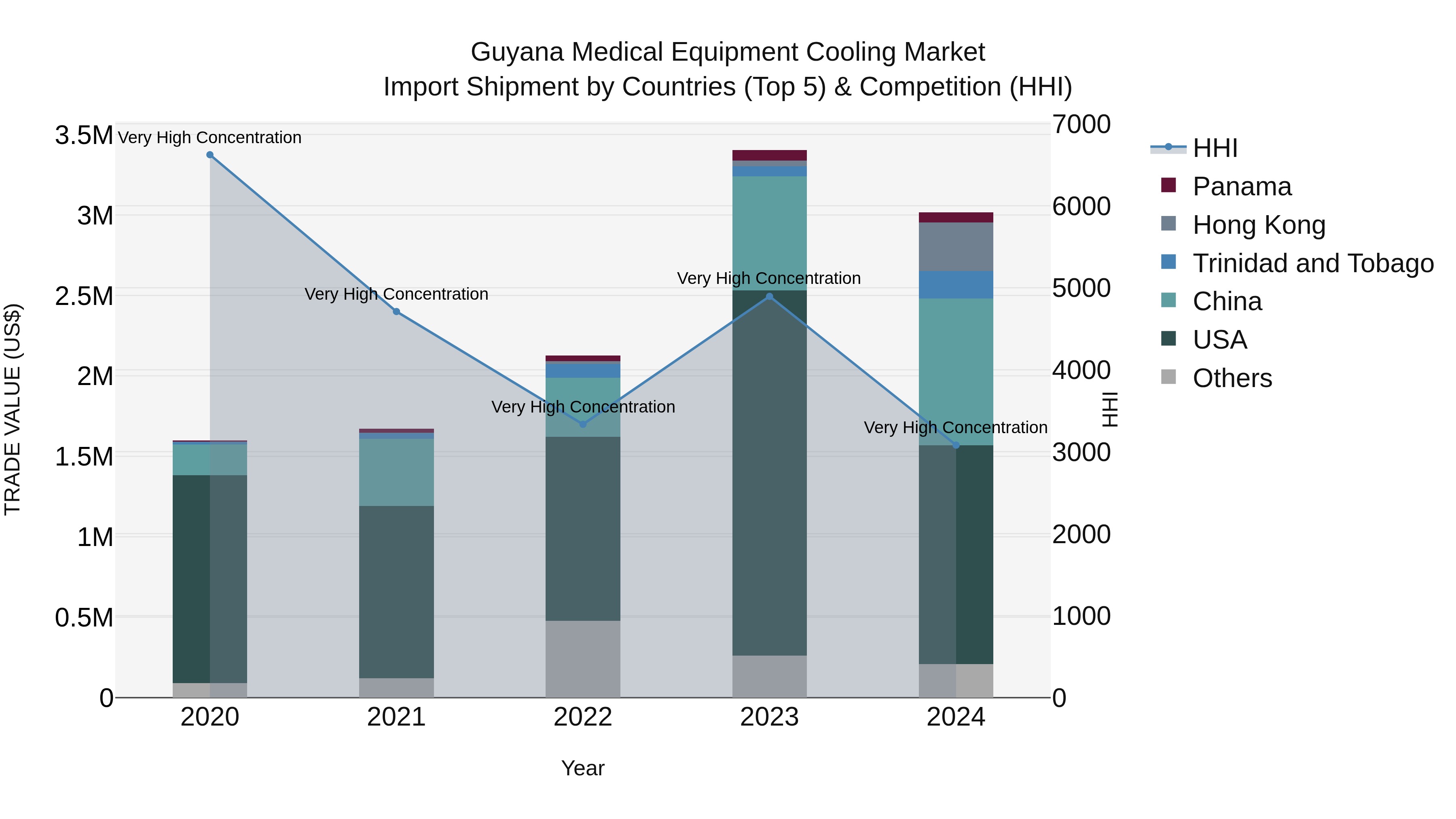 Guyana Medical Equipment Cooling Market Top 5 Importing Countries and Market Competition (HHI) Analysis
