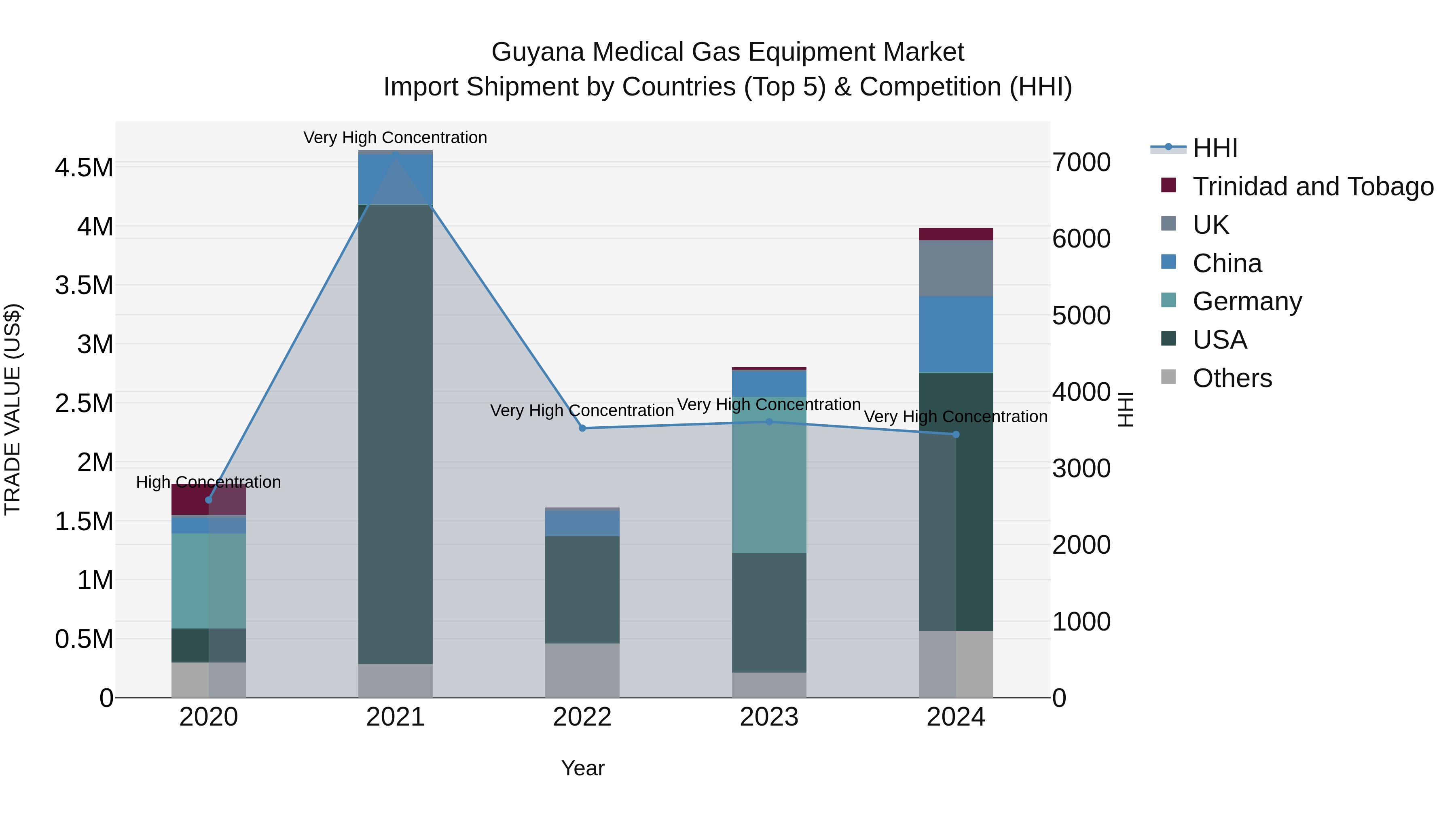 Guyana Medical Gas Equipment Market Top 5 Importing Countries and Market Competition (HHI) Analysis