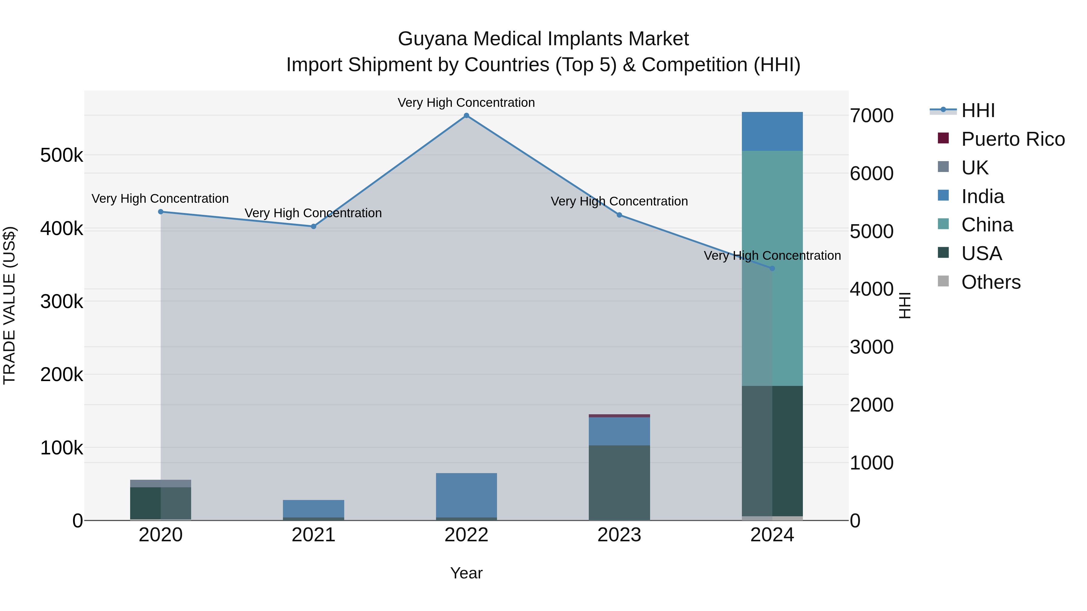 Guyana Medical Implants Market Top 5 Importing Countries and Market Competition (HHI) Analysis
