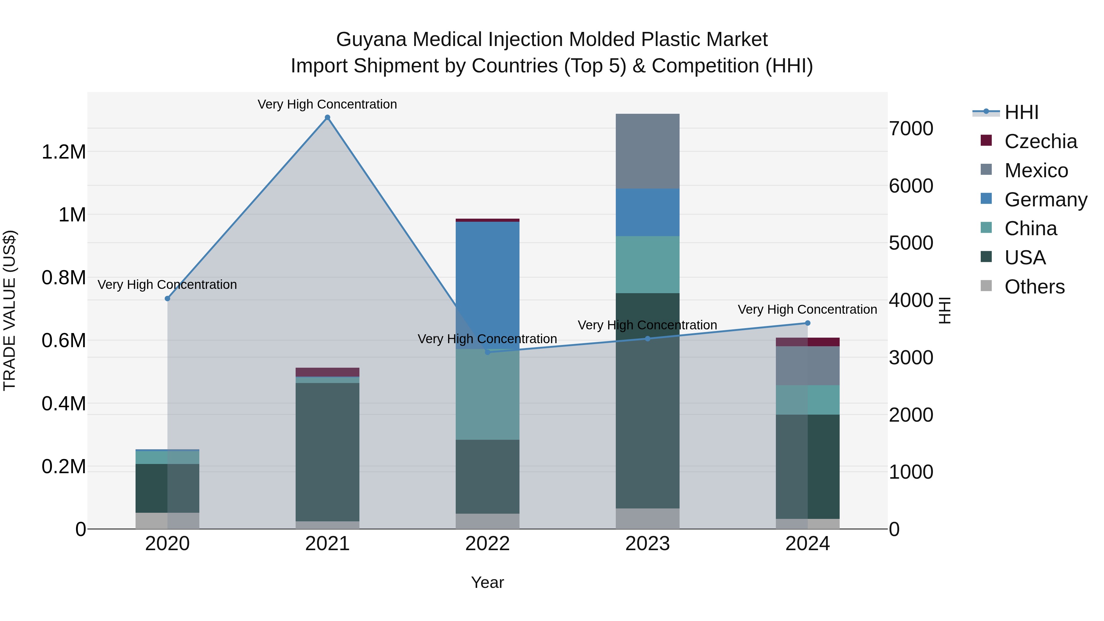 Guyana Medical Injection Molded Plastic Market Top 5 Importing Countries and Market Competition (HHI) Analysis