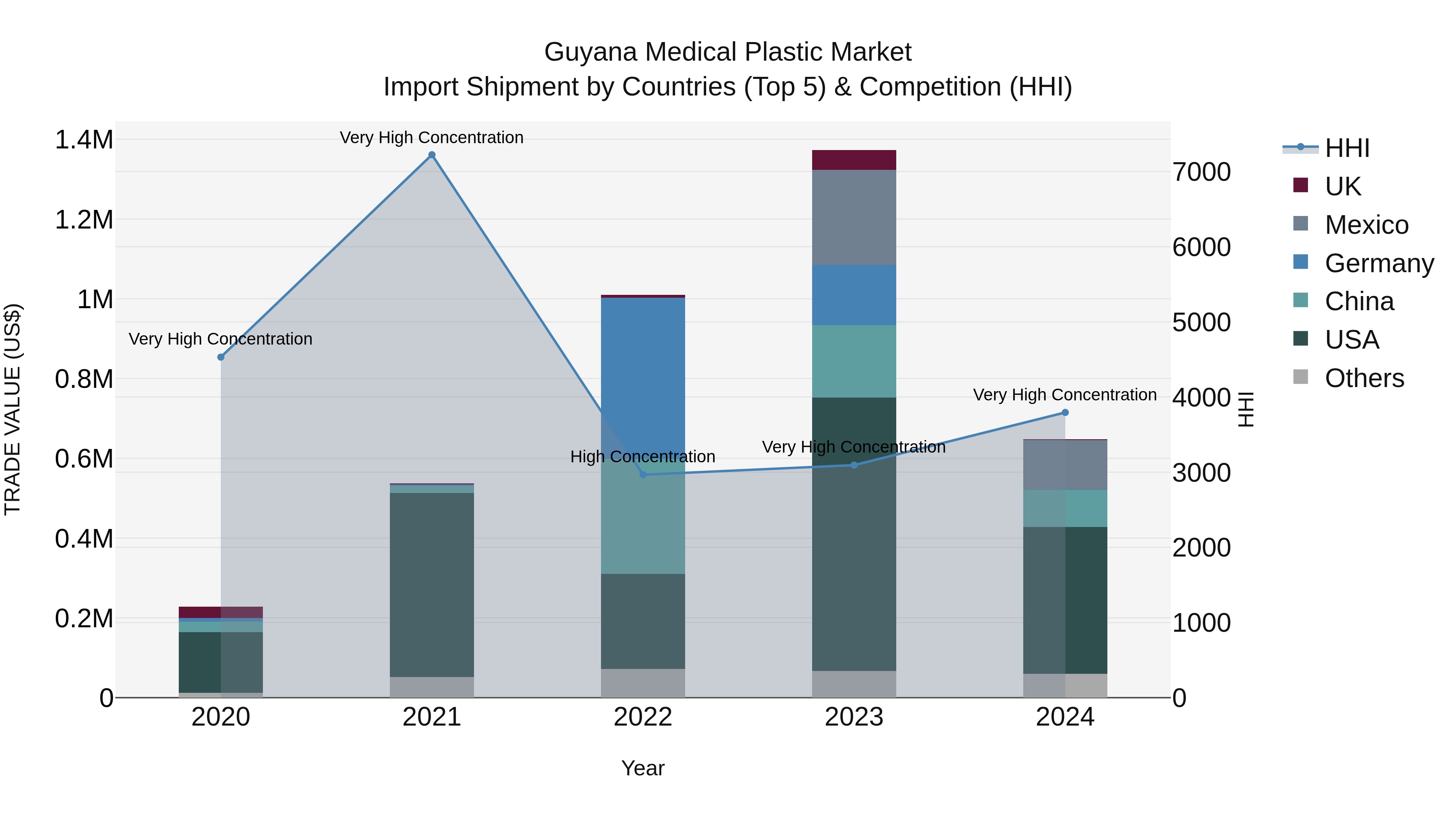 Guyana Medical Plastic Market Top 5 Importing Countries and Market Competition (HHI) Analysis
