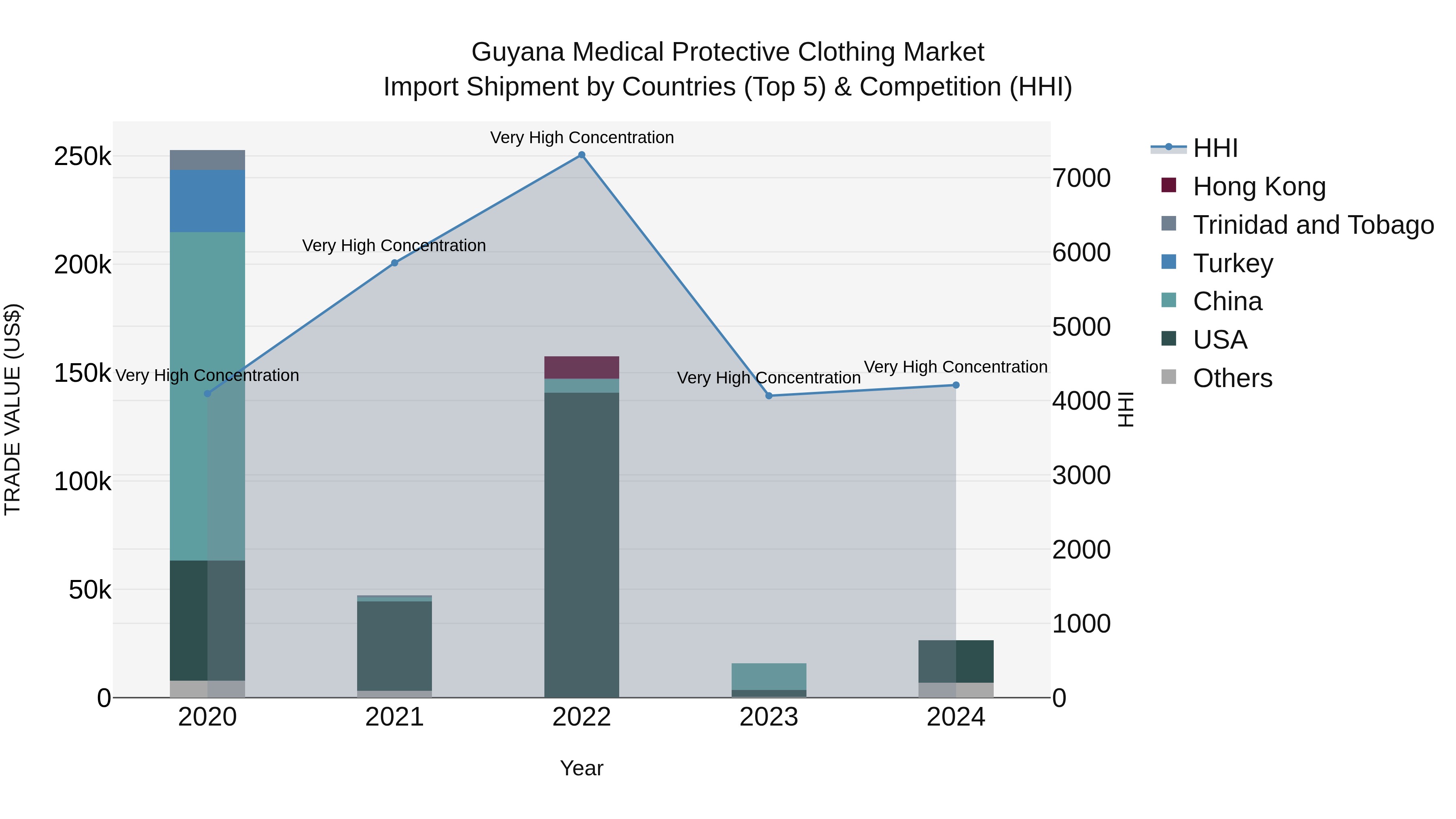Guyana Medical Protective Clothing Market Top 5 Importing Countries and Market Competition (HHI) Analysis