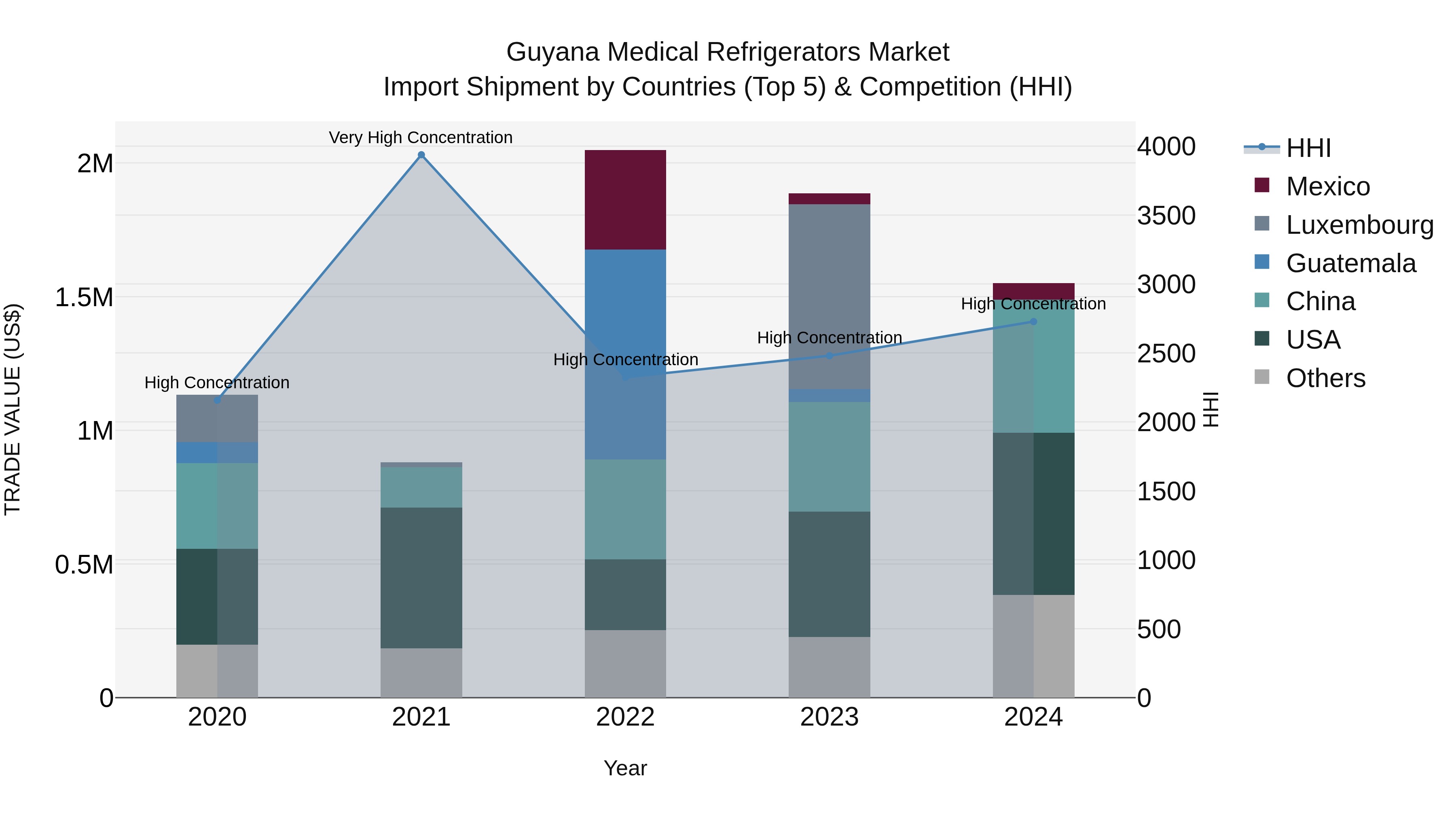 Guyana Medical Refrigerators Market Top 5 Importing Countries and Market Competition (HHI) Analysis