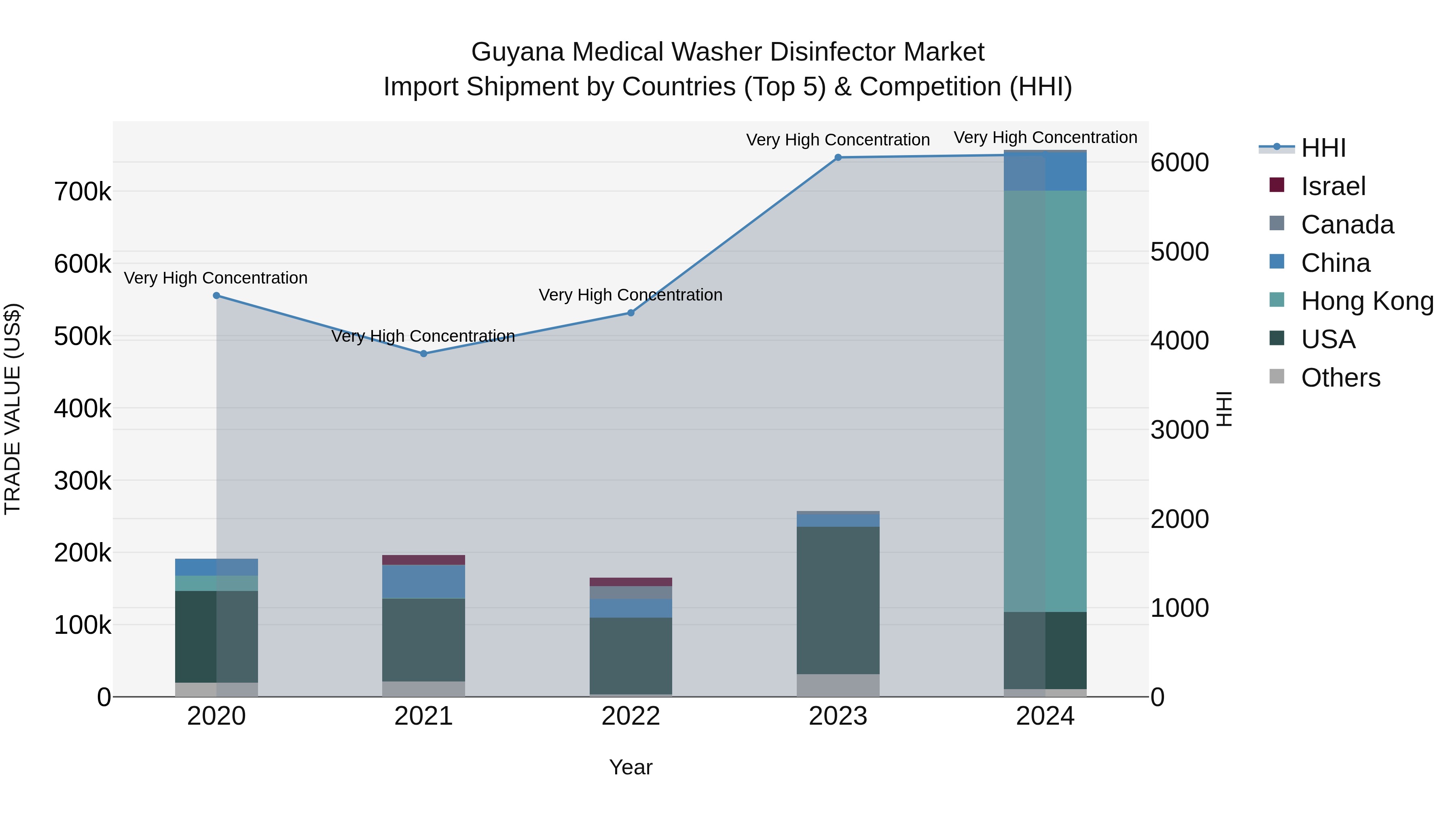 Guyana Medical Washer Disinfector Market Top 5 Importing Countries and Market Competition (HHI) Analysis