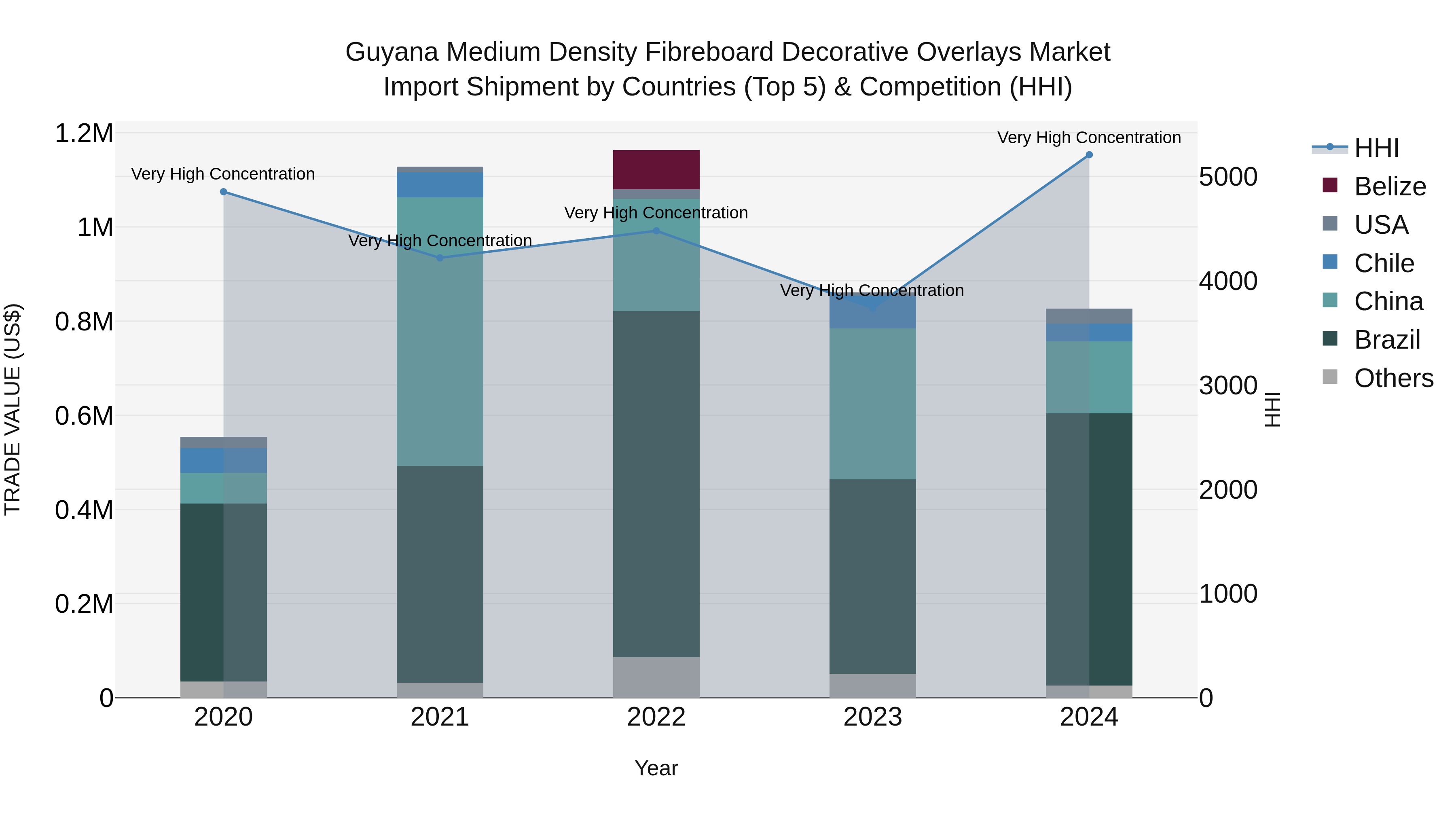 Guyana Medium Density Fibreboard Decorative Overlays Market Top 5 Importing Countries and Market Competition (HHI) Analysis