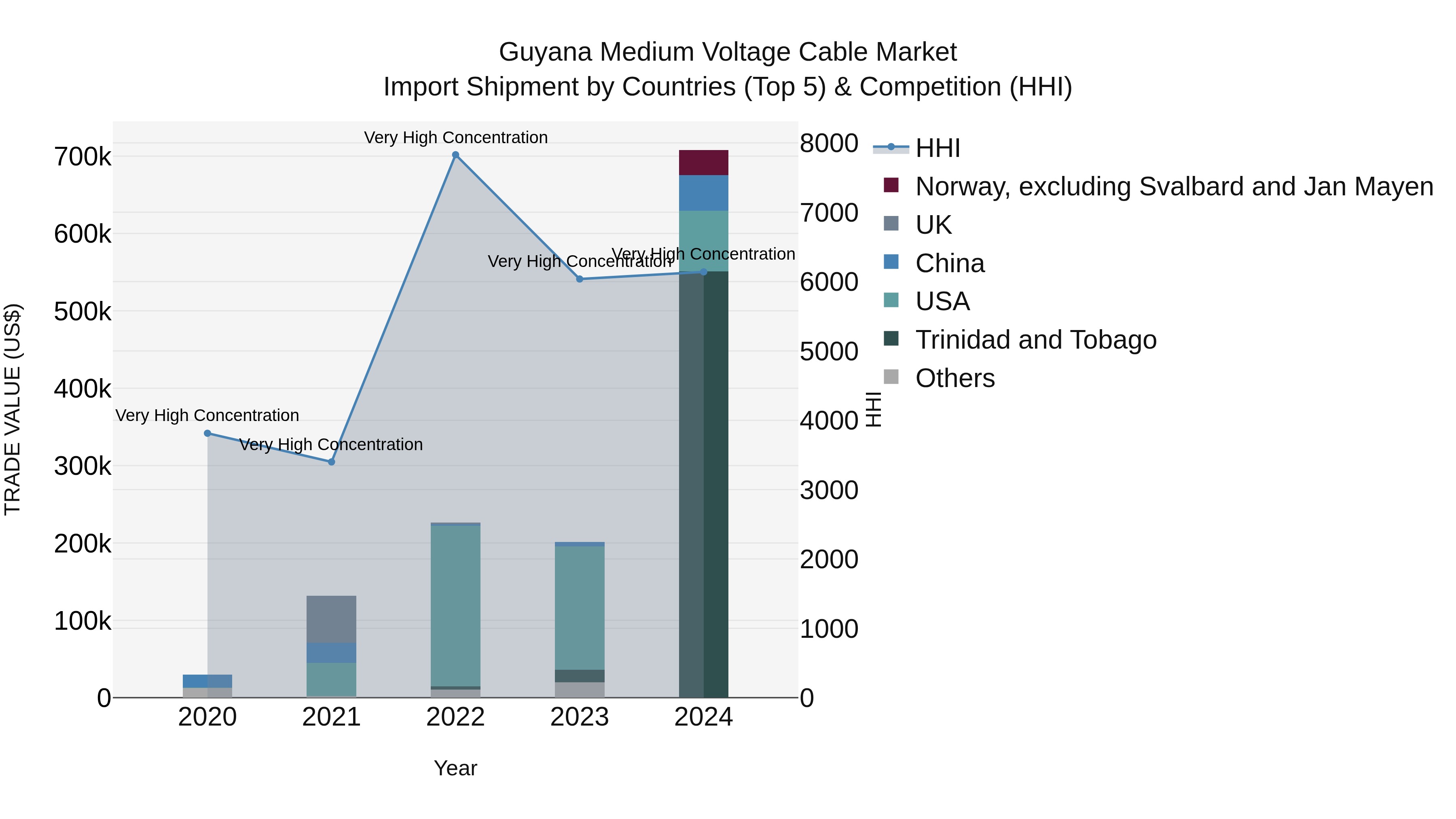 Guyana Medium Voltage Cable Market Top 5 Importing Countries and Market Competition (HHI) Analysis