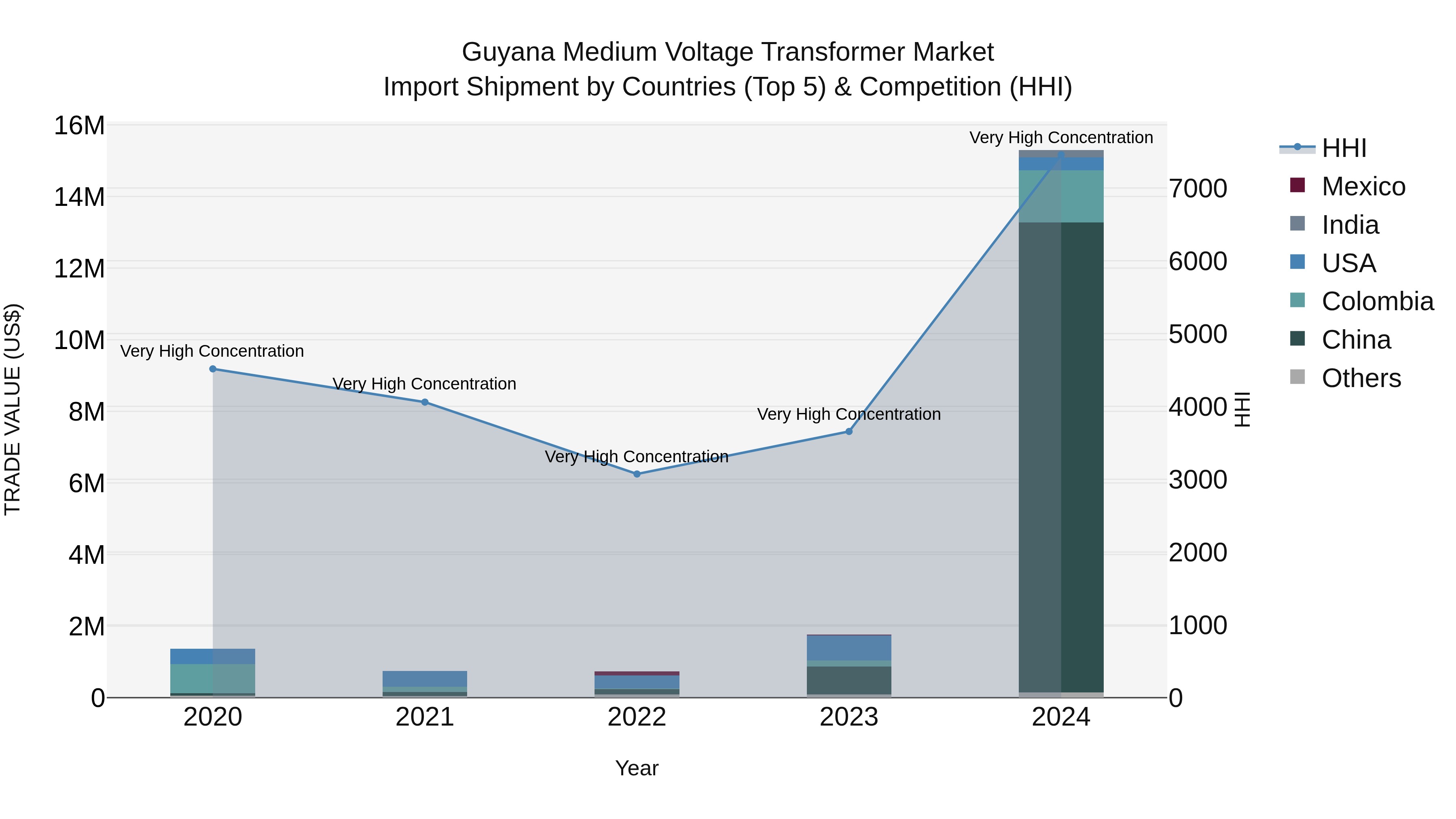 Guyana Medium Voltage Transformer Market Top 5 Importing Countries and Market Competition (HHI) Analysis