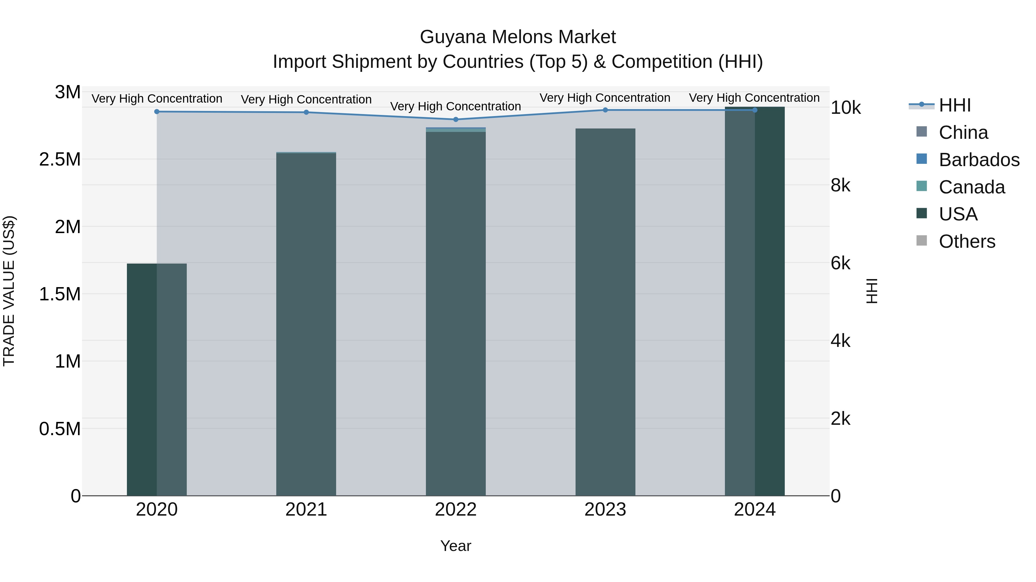 Guyana Melons Market Top 5 Importing Countries and Market Competition (HHI) Analysis