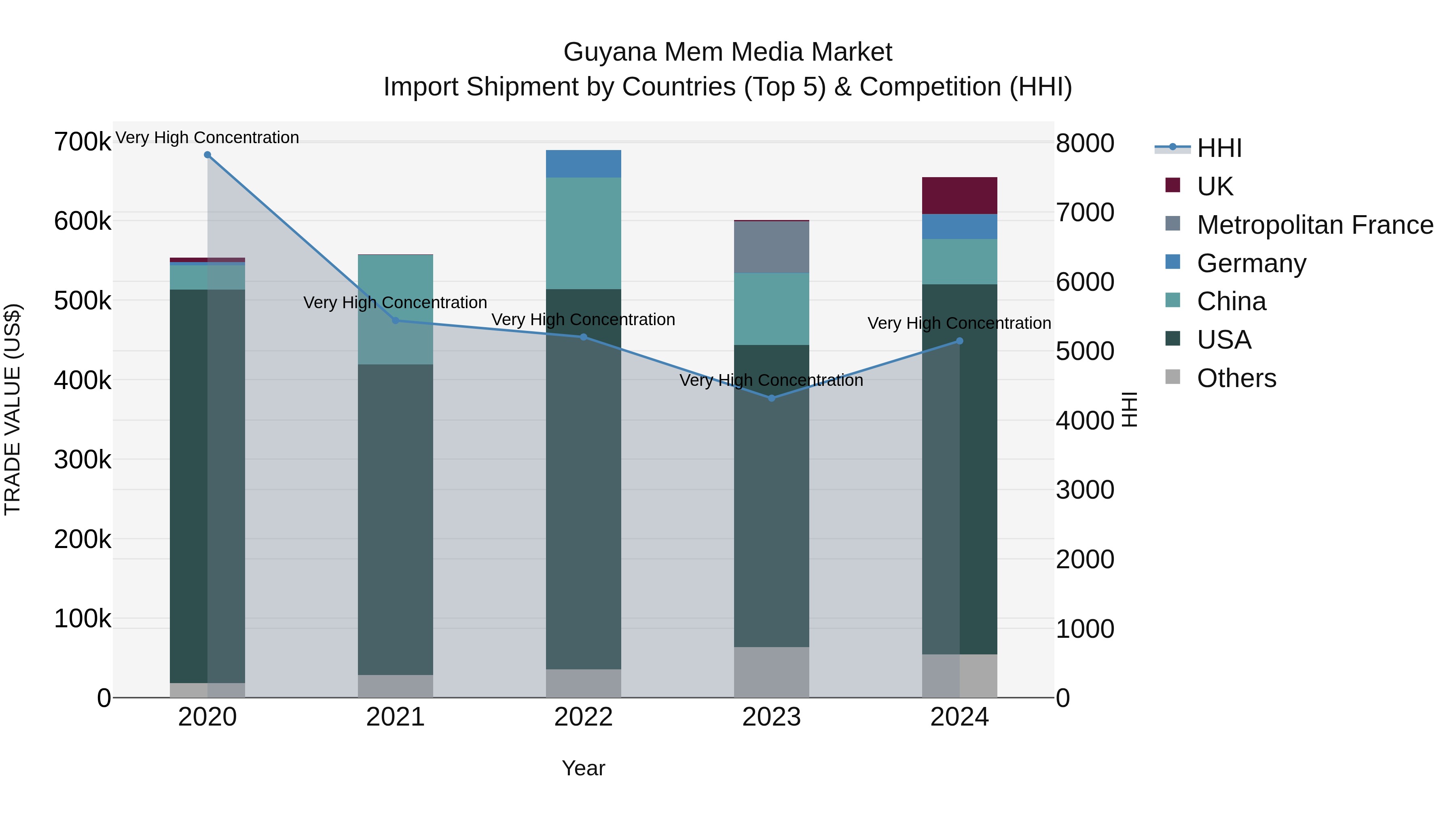 Guyana Mem Media Market Top 5 Importing Countries and Market Competition (HHI) Analysis