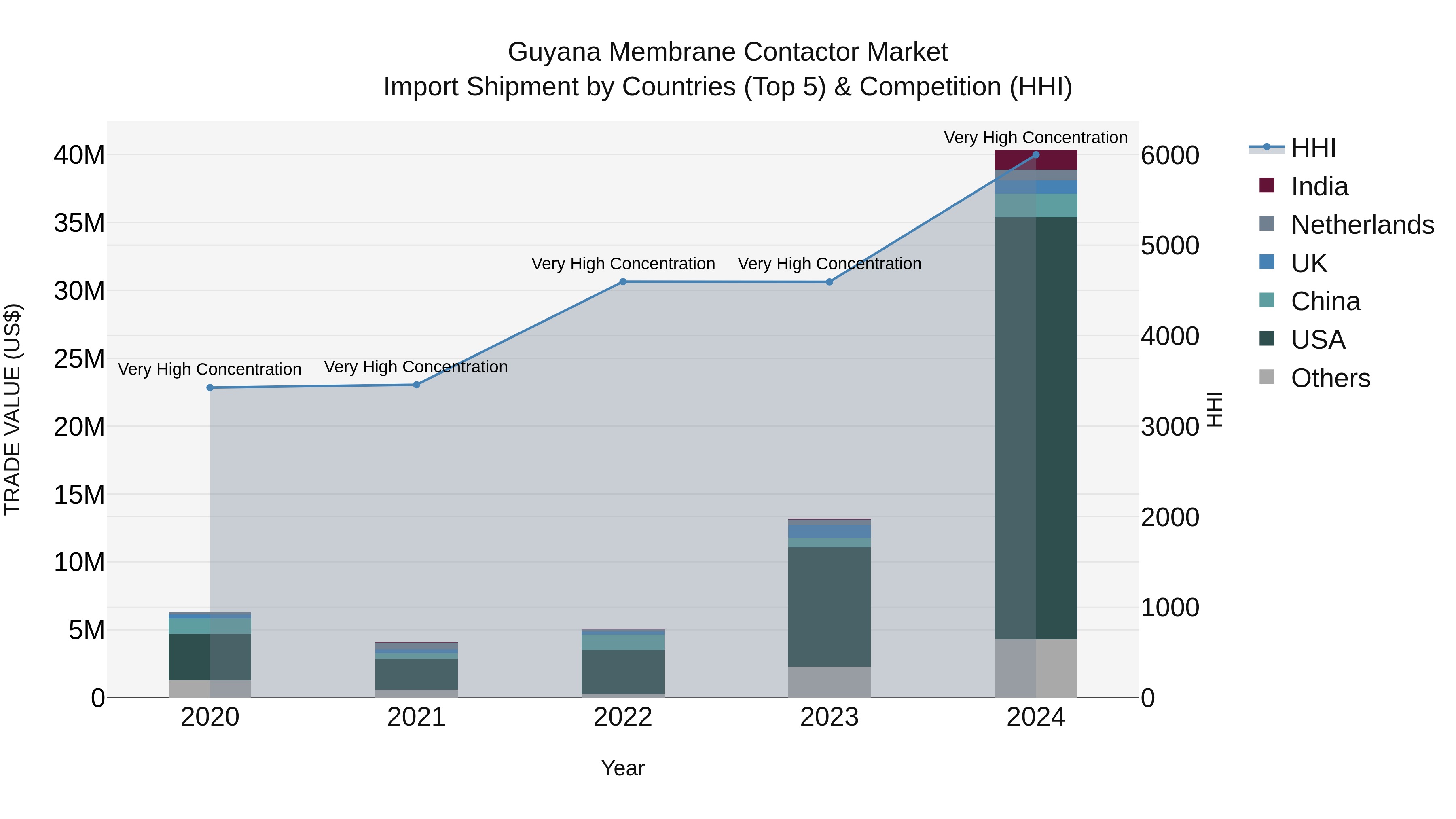 Guyana Membrane Contactor Market Top 5 Importing Countries and Market Competition (HHI) Analysis