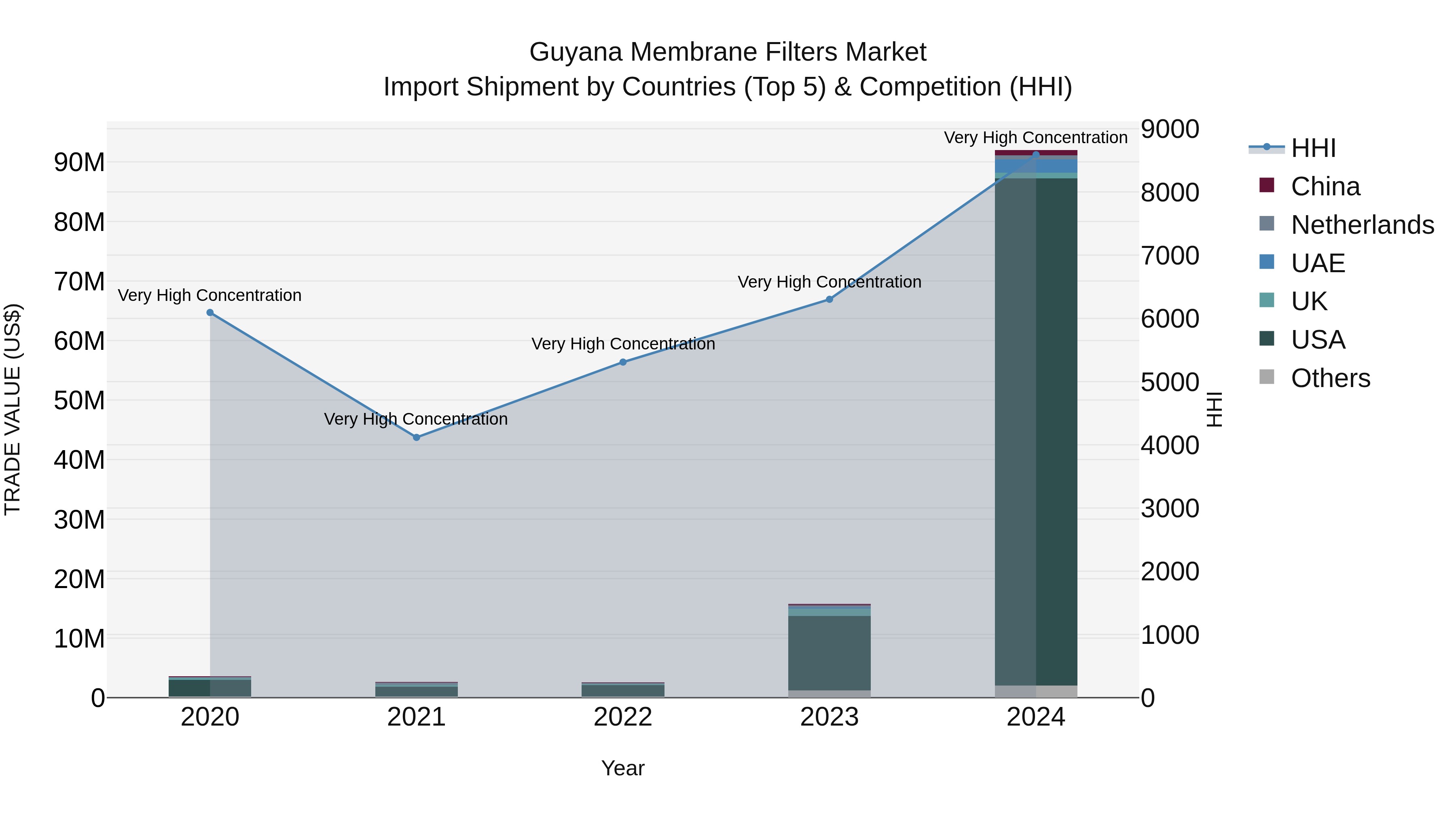 Guyana Membrane Filters Market Top 5 Importing Countries and Market Competition (HHI) Analysis