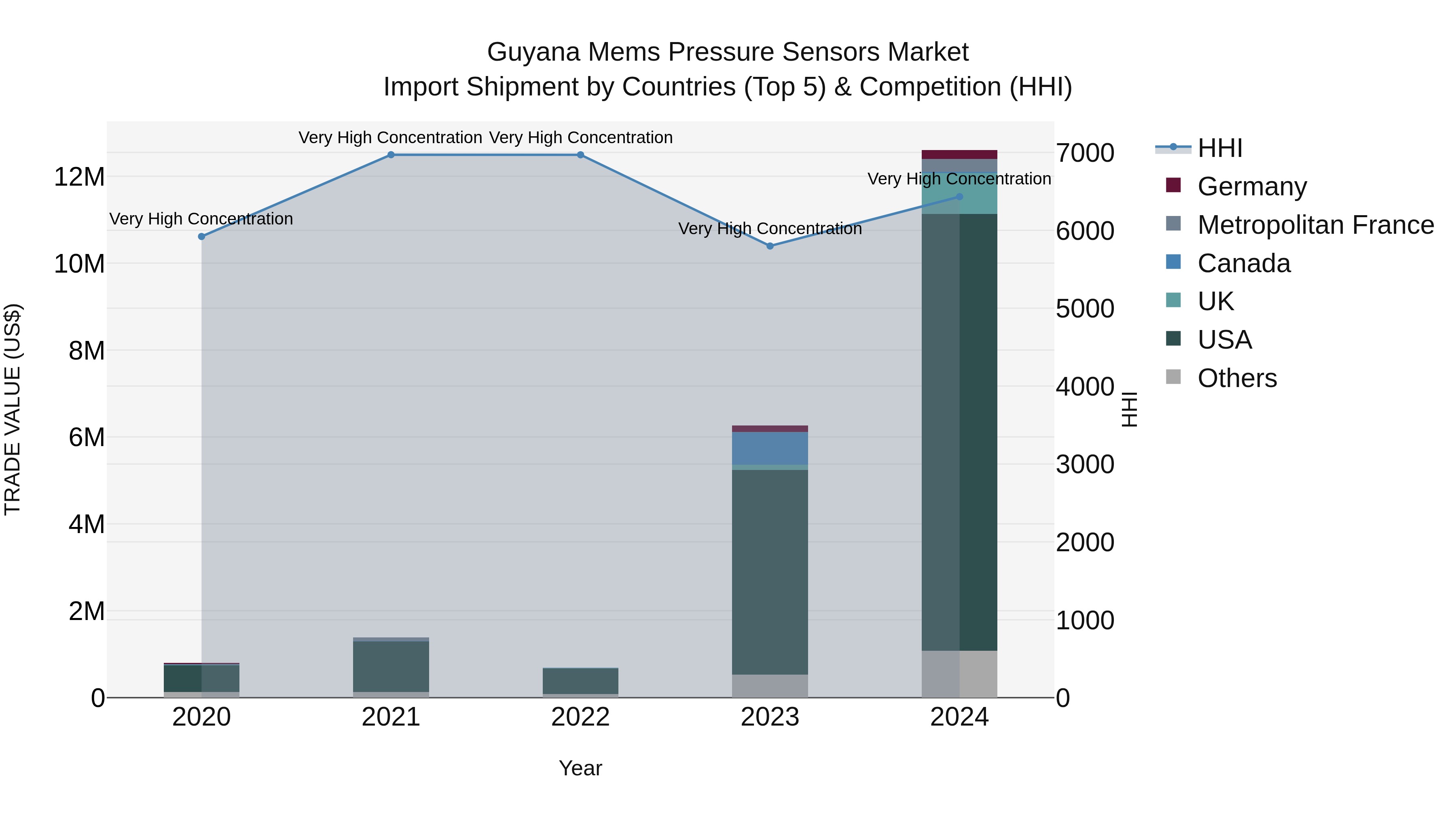 Guyana Mems Pressure Sensors Market Top 5 Importing Countries and Market Competition (HHI) Analysis