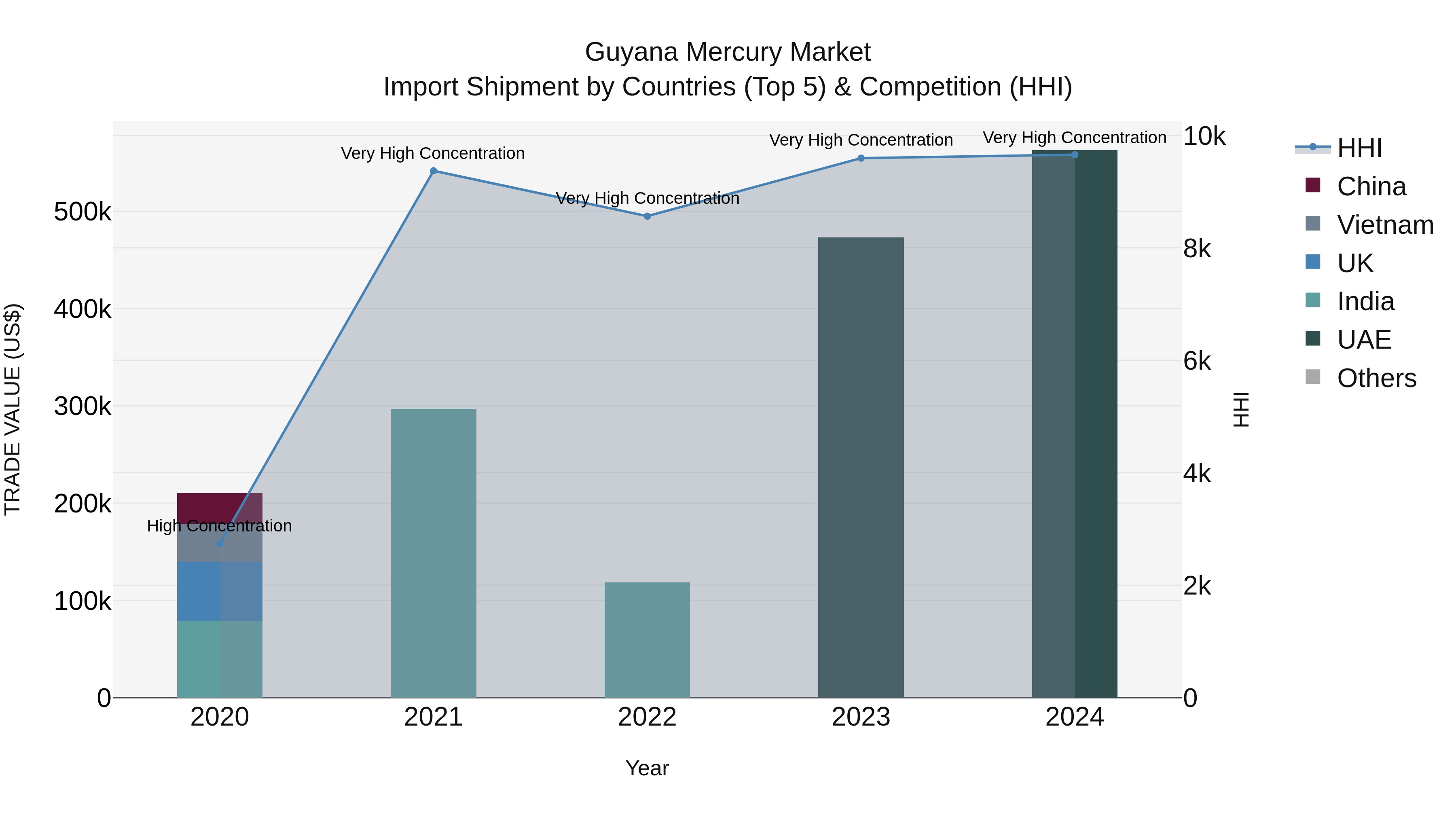 Guyana Mercury Market Top 5 Importing Countries and Market Competition (HHI) Analysis