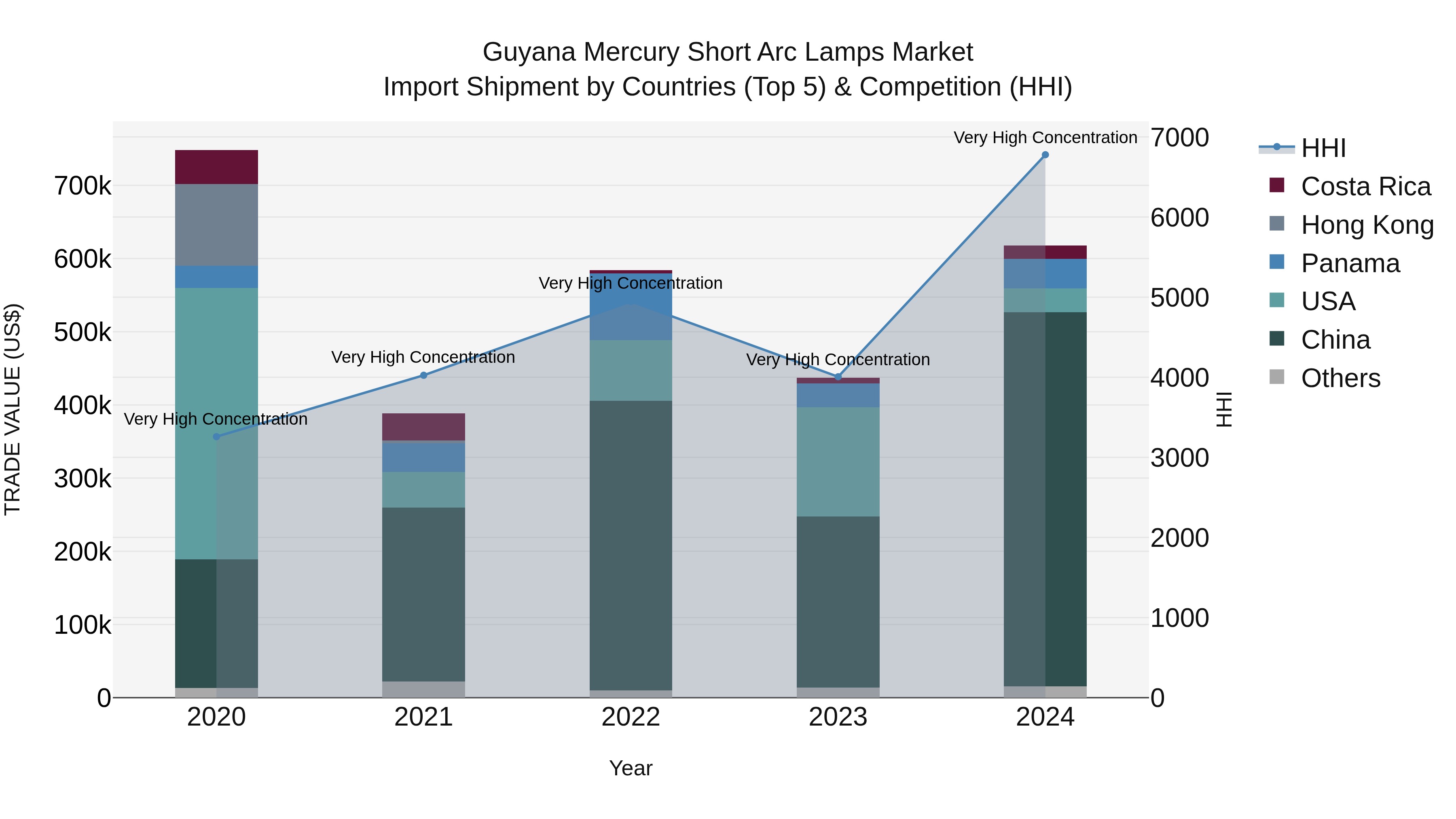 Guyana Mercury Short Arc Lamps Market Top 5 Importing Countries and Market Competition (HHI) Analysis