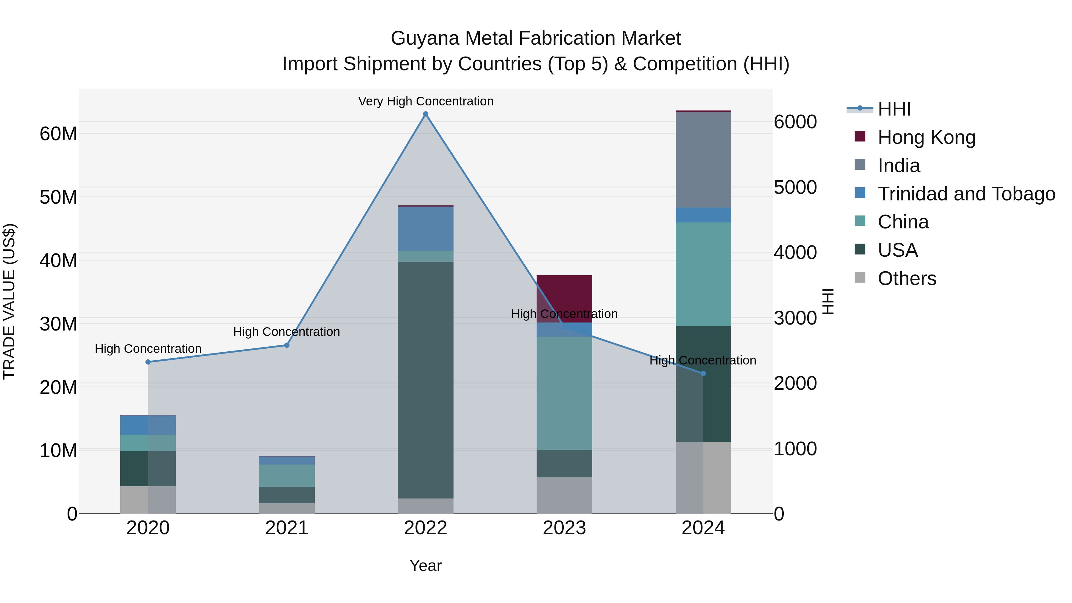 Guyana Metal Fabrication Market Top 5 Importing Countries and Market Competition (HHI) Analysis