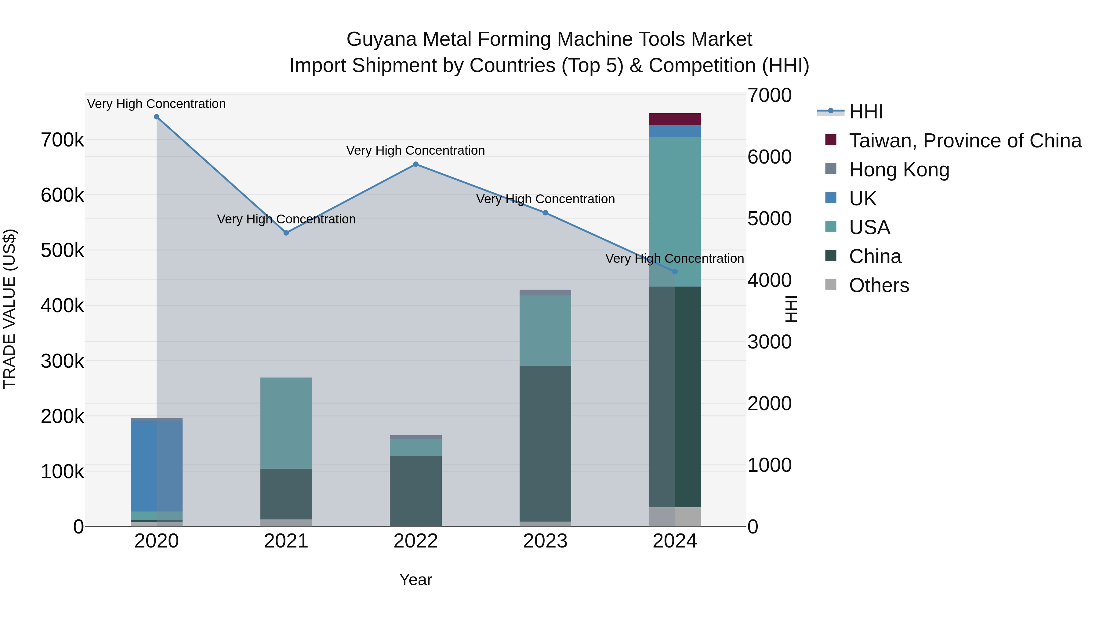 Guyana Metal Forming Machine Tools Market Top 5 Importing Countries and Market Competition (HHI) Analysis