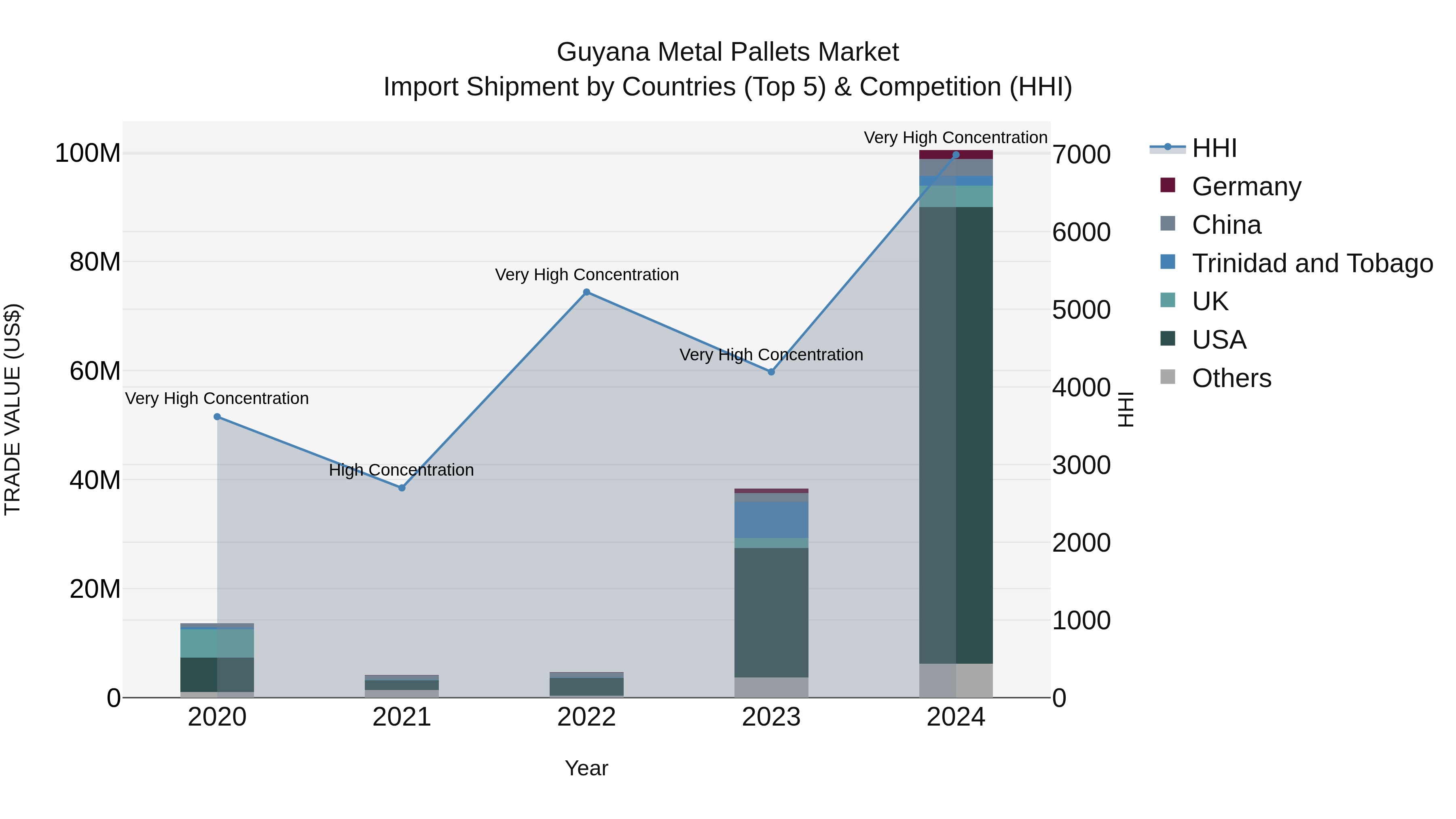 Guyana Metal Pallets Market Top 5 Importing Countries and Market Competition (HHI) Analysis