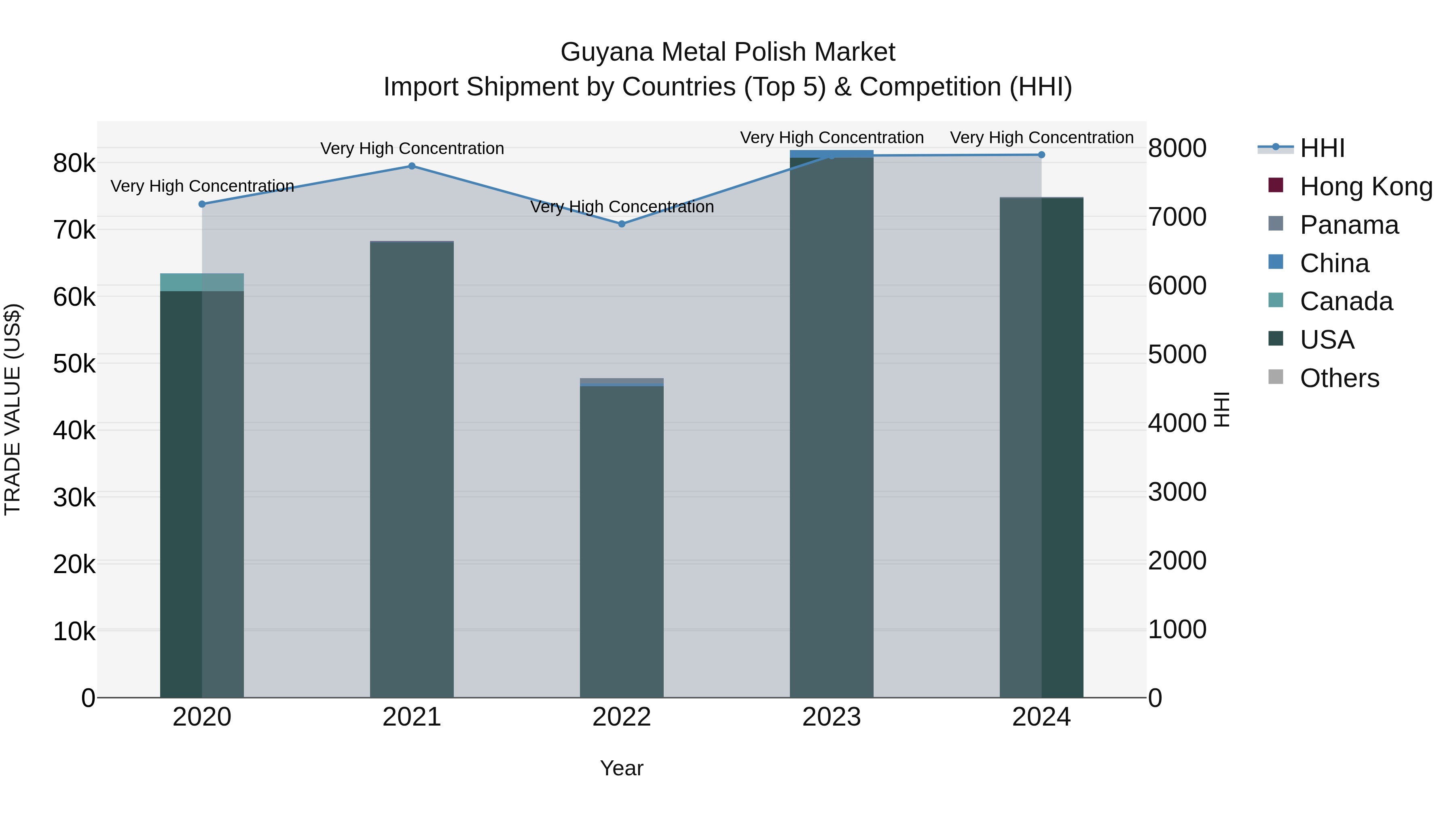 Guyana Metal Polish Market Top 5 Importing Countries and Market Competition (HHI) Analysis