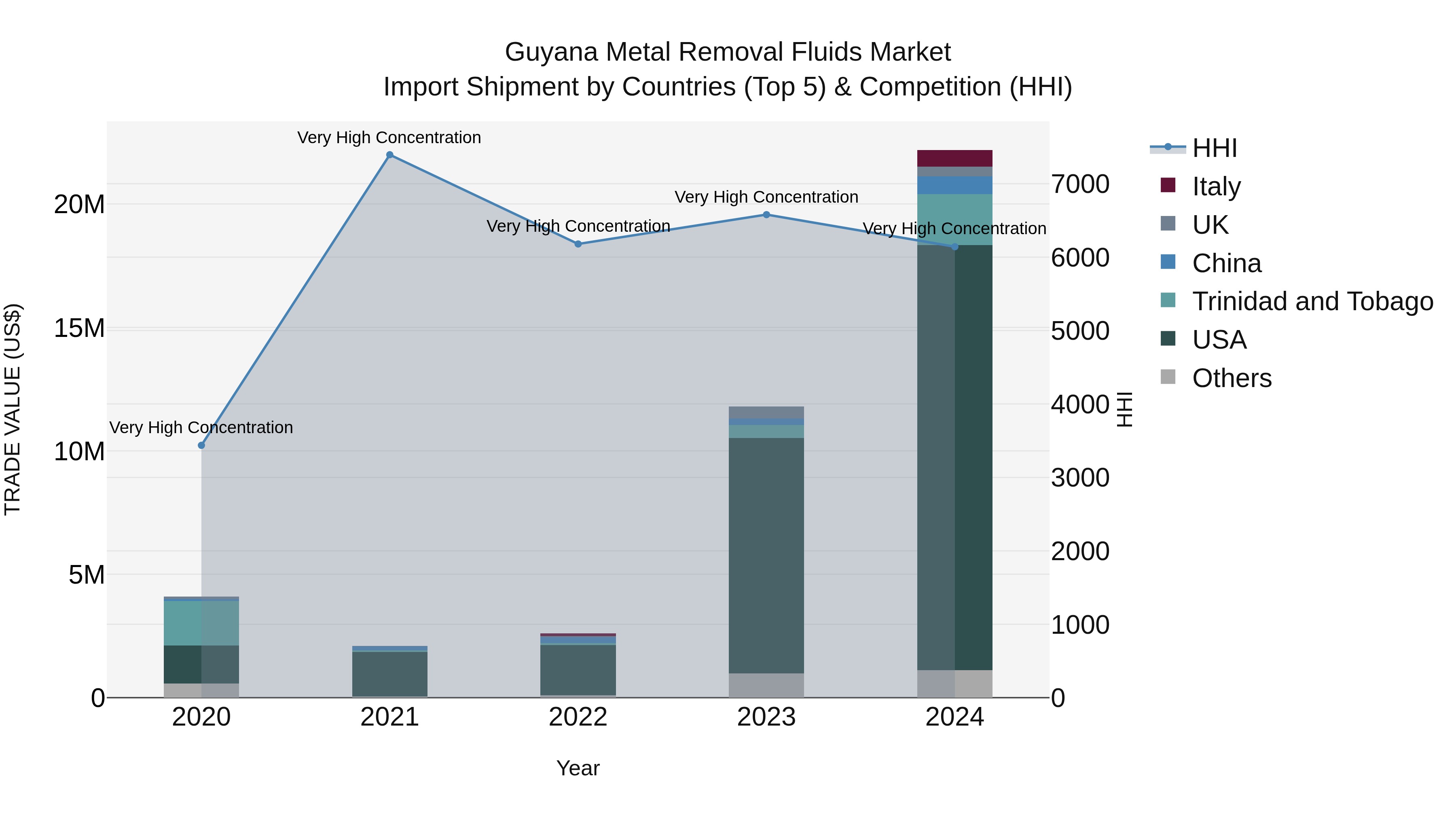 Guyana Metal Removal Fluids Market Top 5 Importing Countries and Market Competition (HHI) Analysis