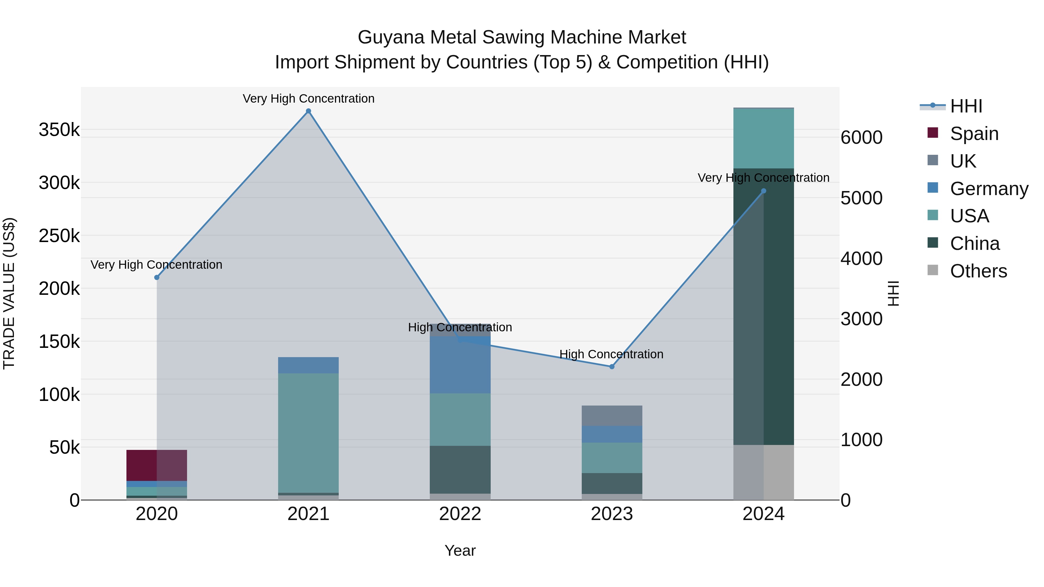 Guyana Metal Sawing Machine Market Top 5 Importing Countries and Market Competition (HHI) Analysis