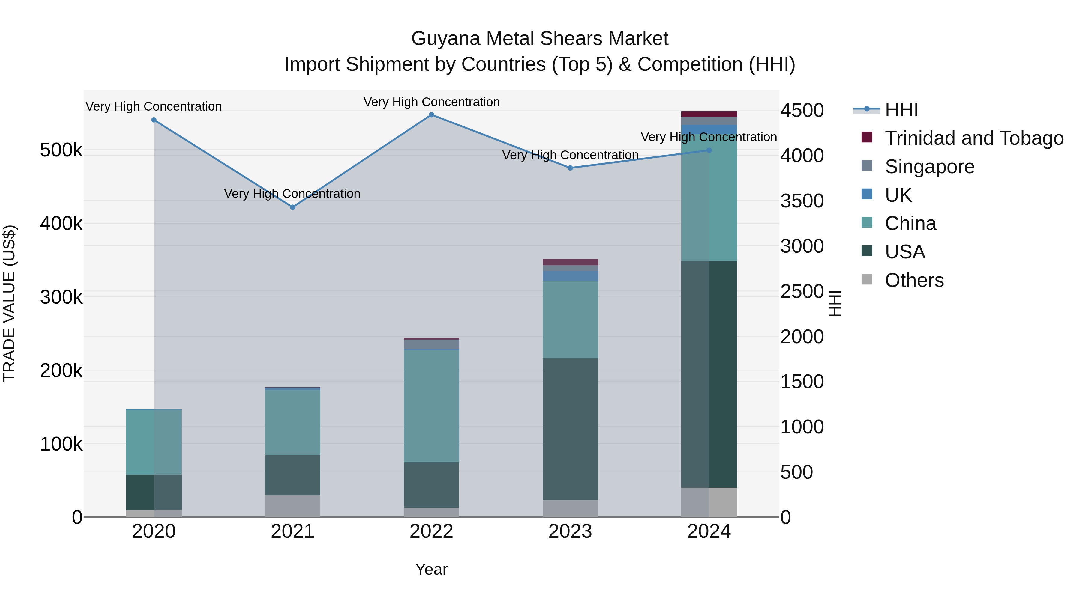 Guyana Metal Shears Market Top 5 Importing Countries and Market Competition (HHI) Analysis