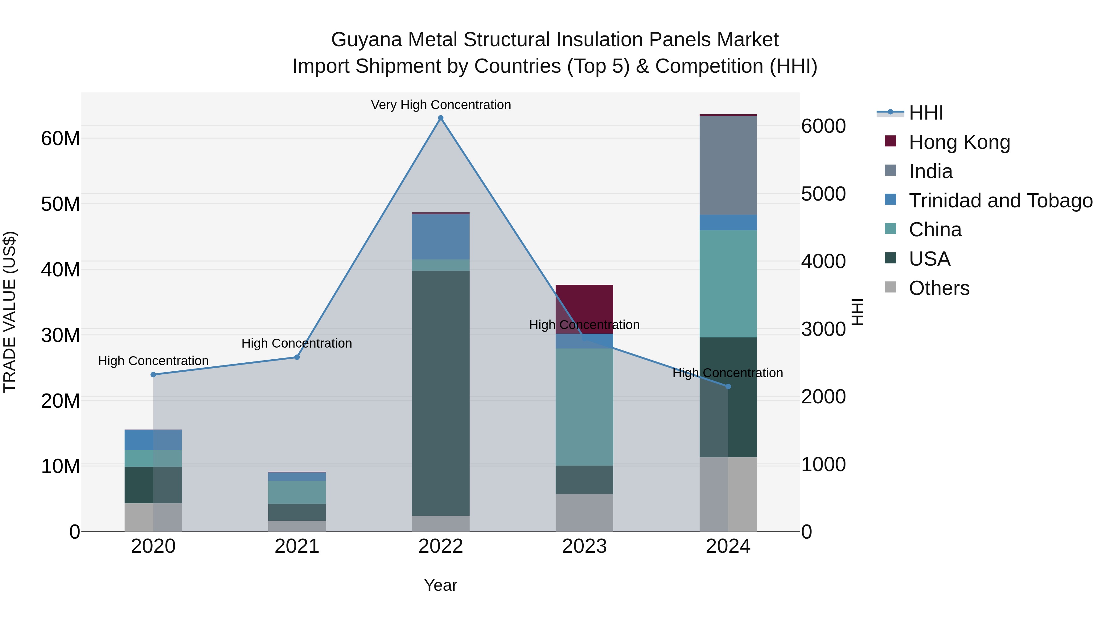 Guyana Metal Structural Insulation Panels Market Top 5 Importing Countries and Market Competition (HHI) Analysis