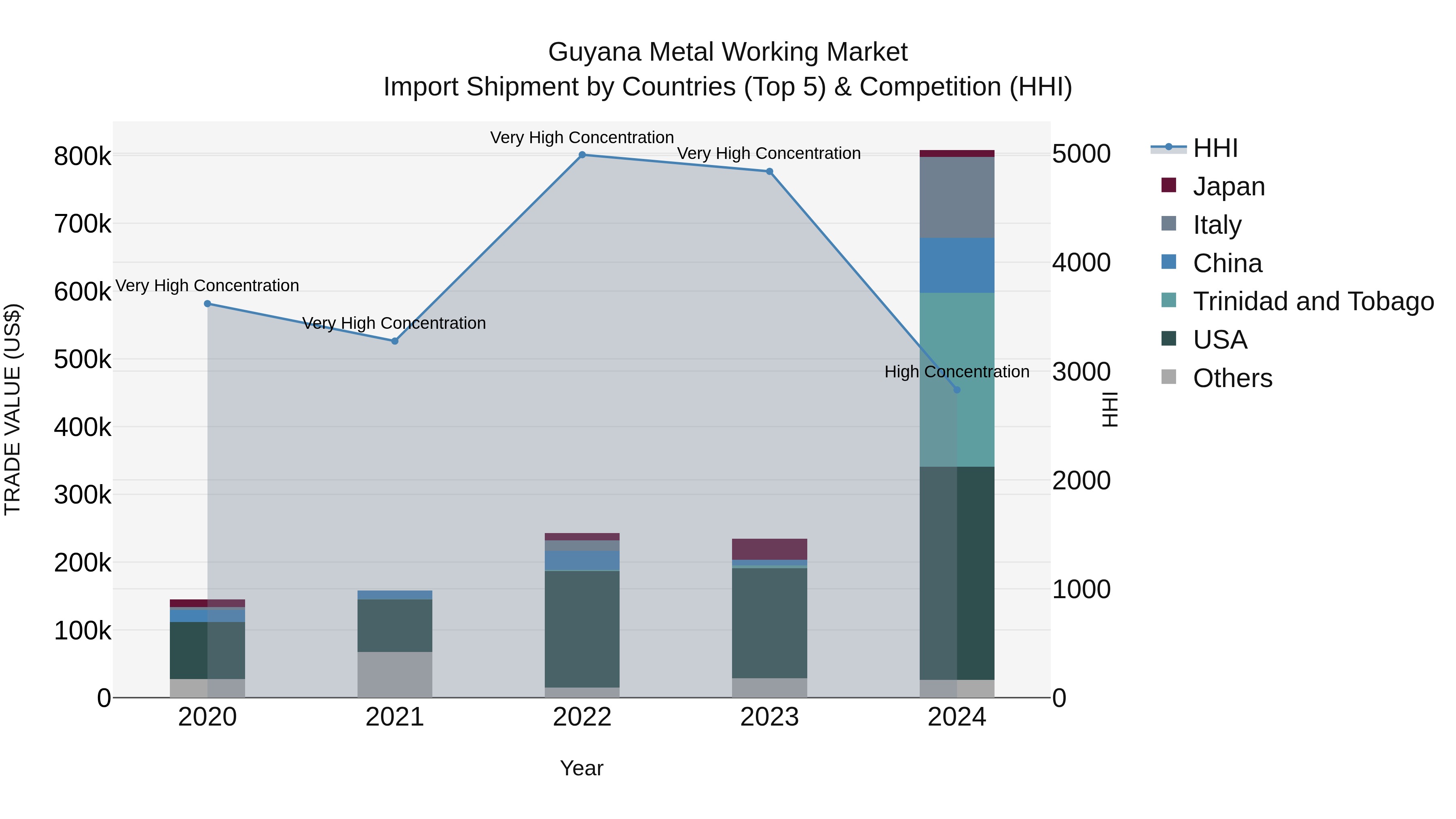 Guyana Metal Working Market Top 5 Importing Countries and Market Competition (HHI) Analysis