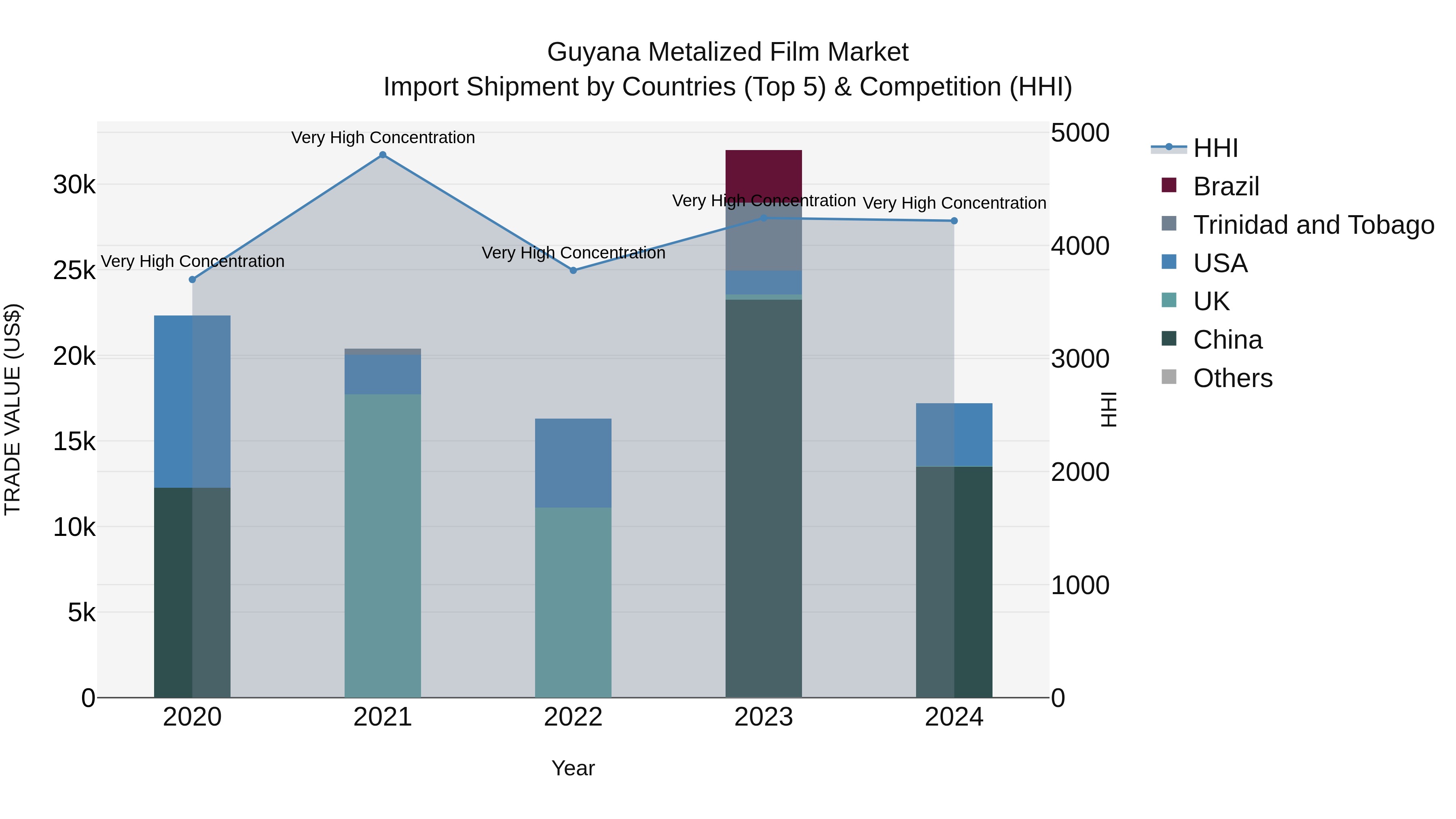 Guyana Metalized Film Market Top 5 Importing Countries and Market Competition (HHI) Analysis