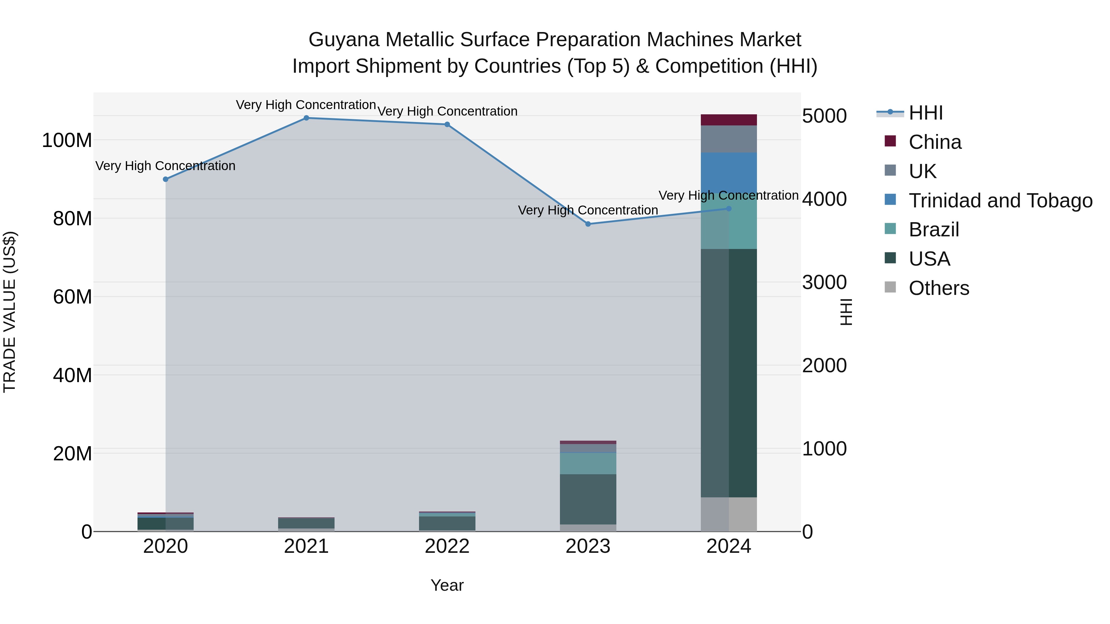 Guyana Metallic Surface Preparation Machines Market Top 5 Importing Countries and Market Competition (HHI) Analysis