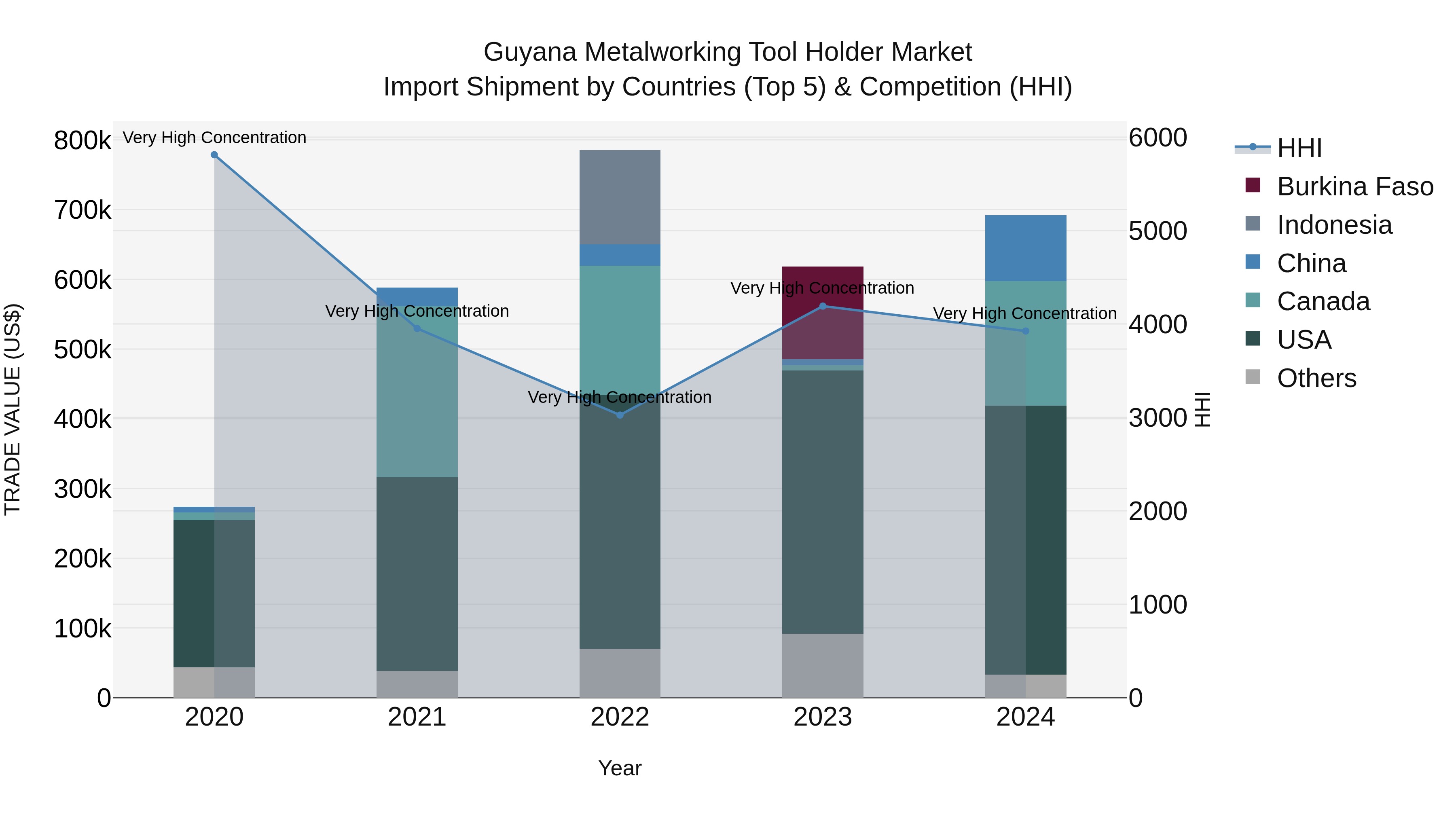Guyana Metalworking Tool Holder Market Top 5 Importing Countries and Market Competition (HHI) Analysis