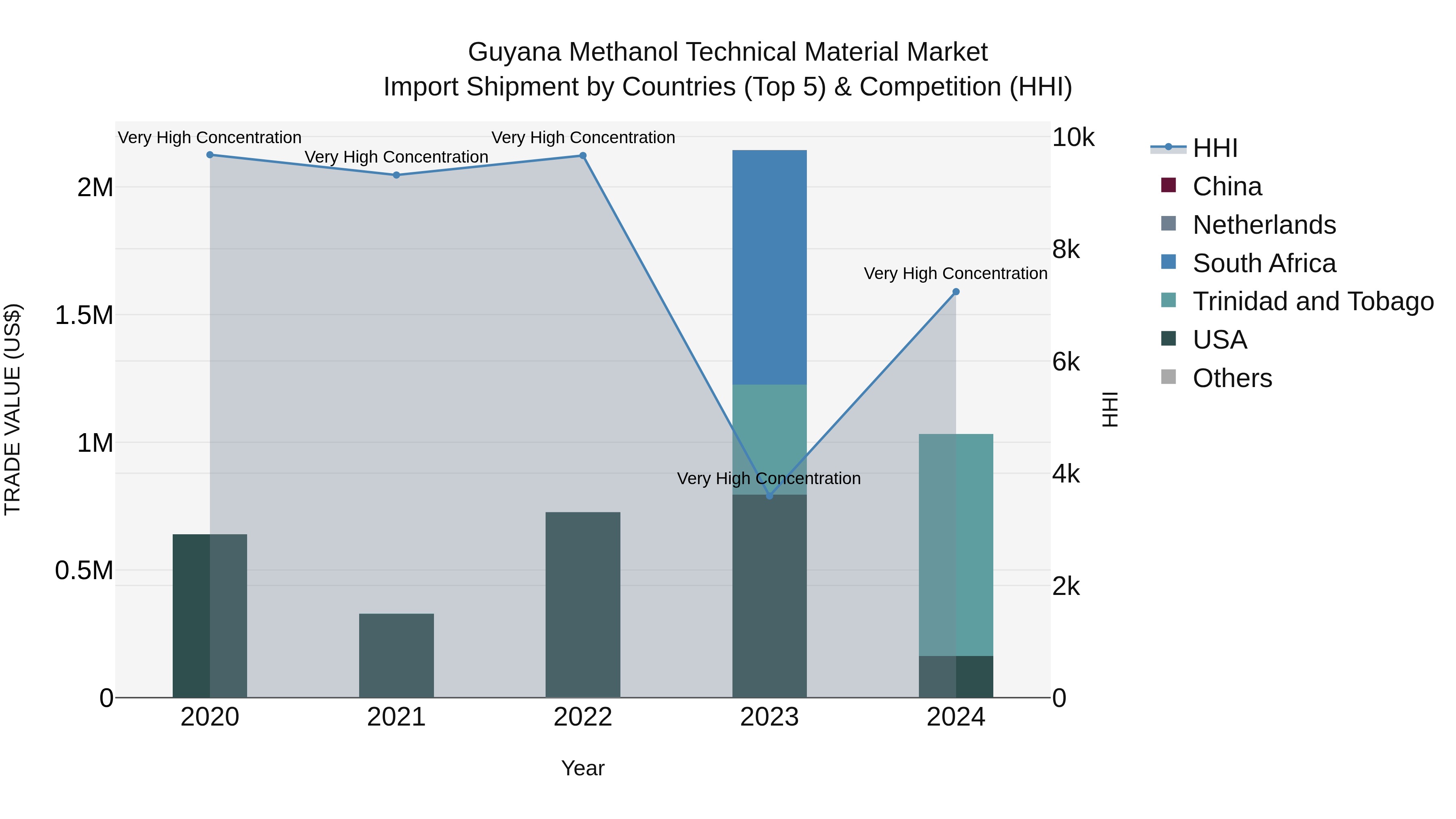 Guyana Methanol Technical Material Market Top 5 Importing Countries and Market Competition (HHI) Analysis