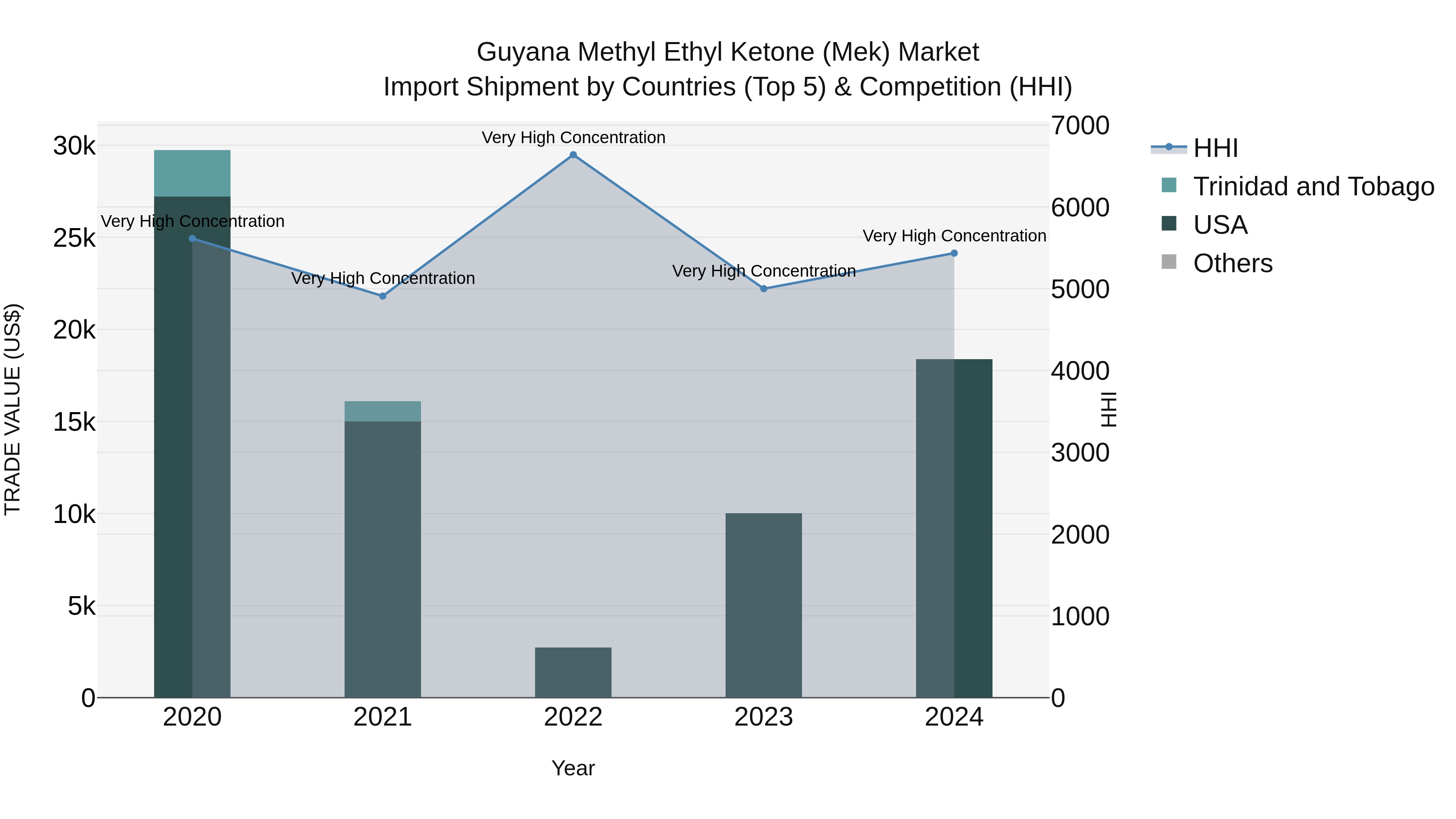Guyana Methyl Ethyl Ketone (Mek) Market Top 5 Importing Countries and Market Competition (HHI) Analysis