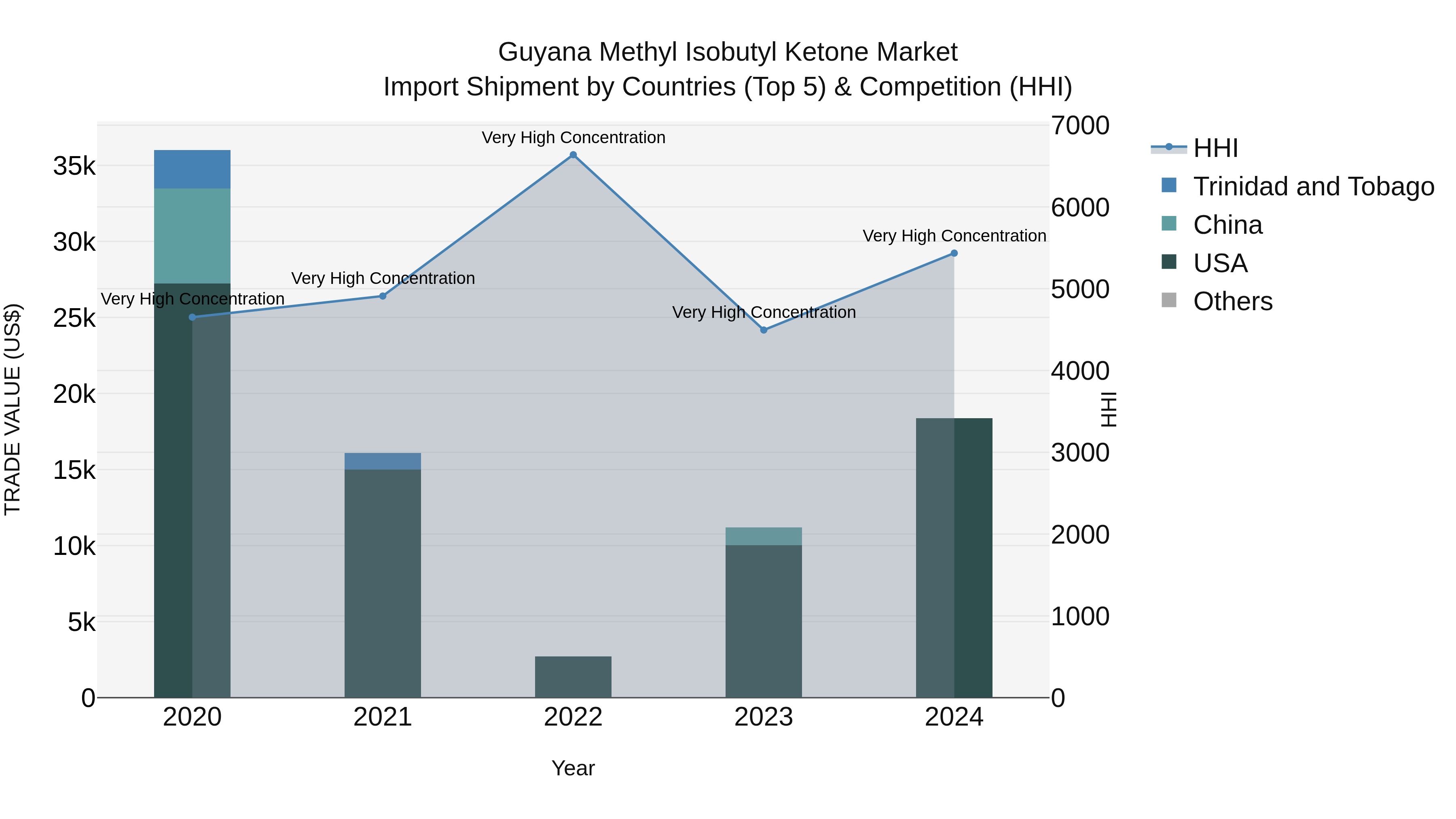 Guyana Methyl Isobutyl Ketone Market Top 5 Importing Countries and Market Competition (HHI) Analysis