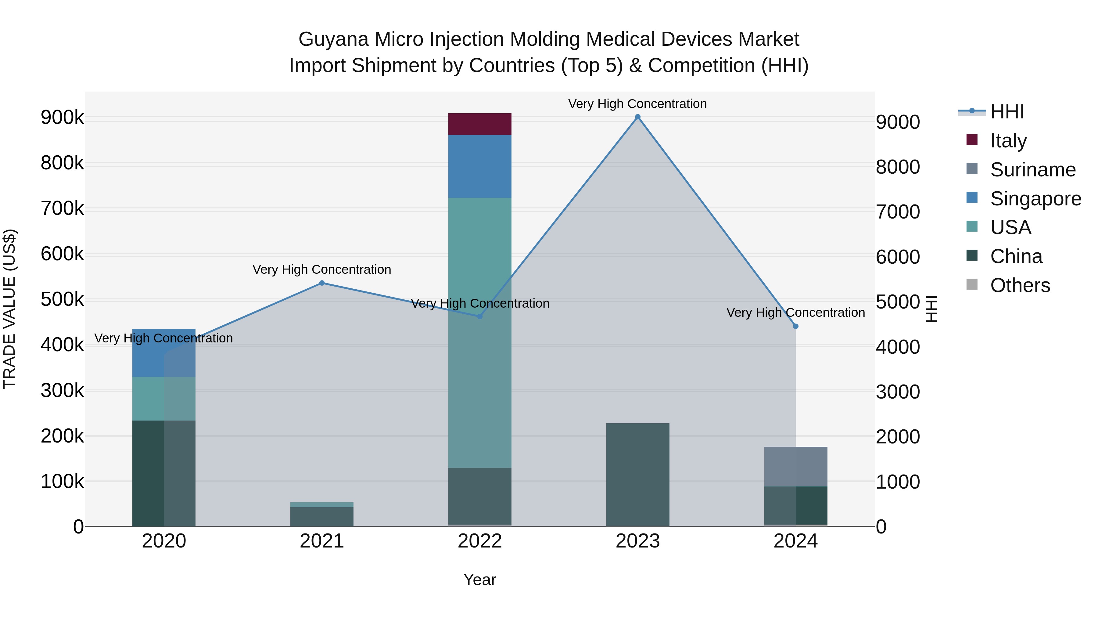Guyana Micro Injection Molding Medical Devices Market Top 5 Importing Countries and Market Competition (HHI) Analysis