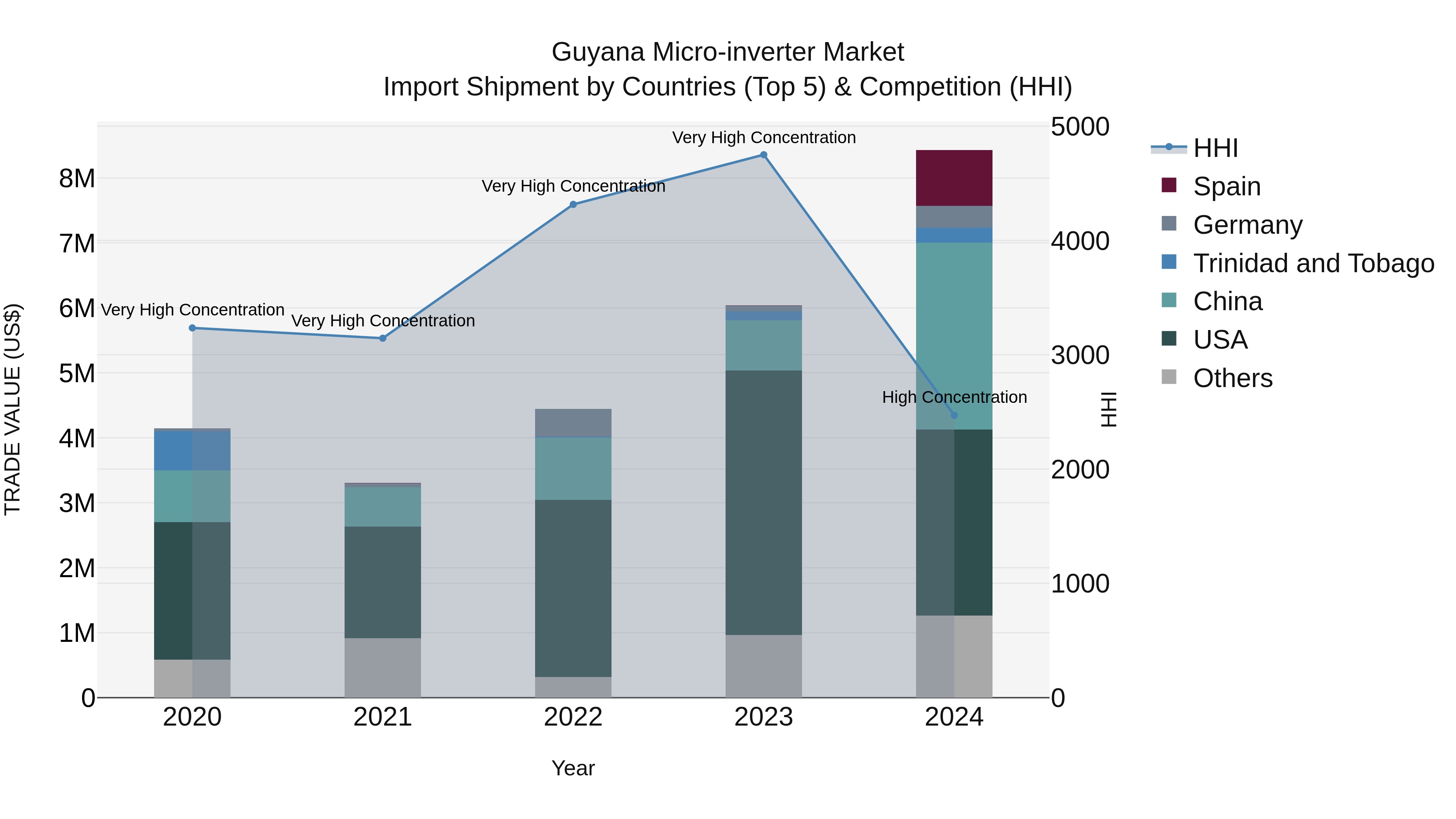 Guyana Micro-inverter Market Top 5 Importing Countries and Market Competition (HHI) Analysis
