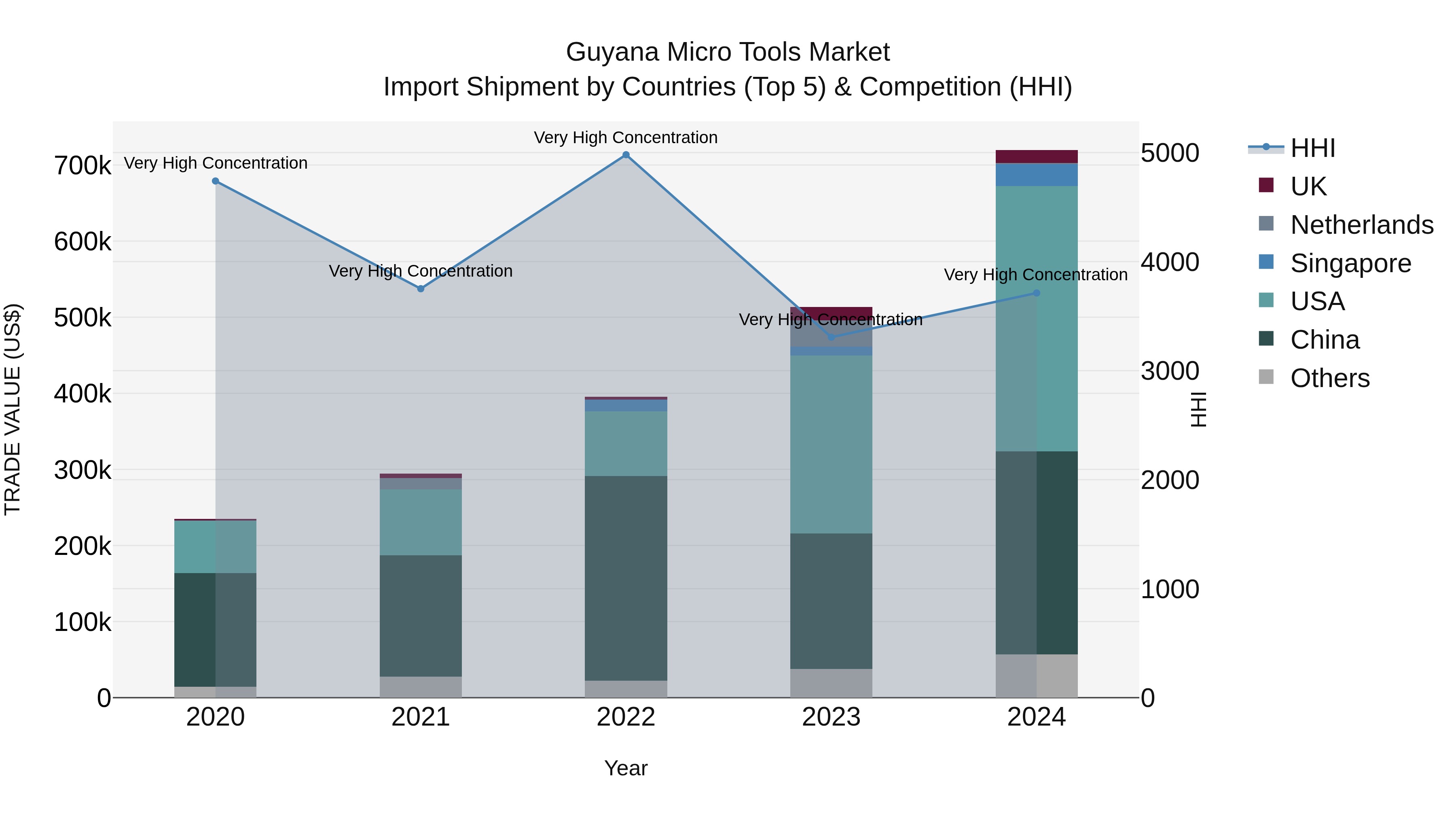 Guyana Micro Tools Market Top 5 Importing Countries and Market Competition (HHI) Analysis