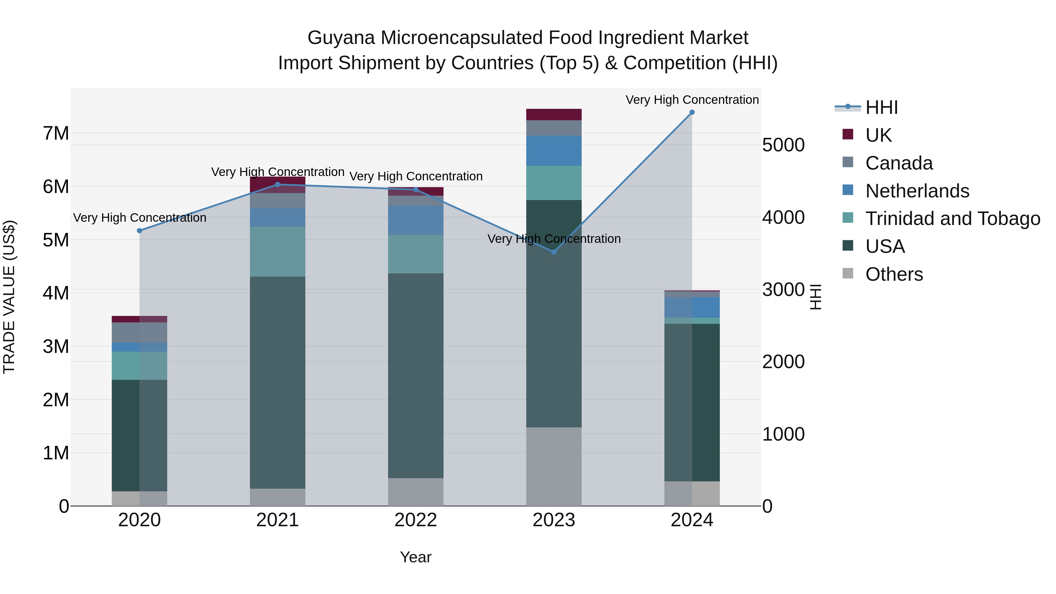 Guyana Microencapsulated Food Ingredient Market Top 5 Importing Countries and Market Competition (HHI) Analysis