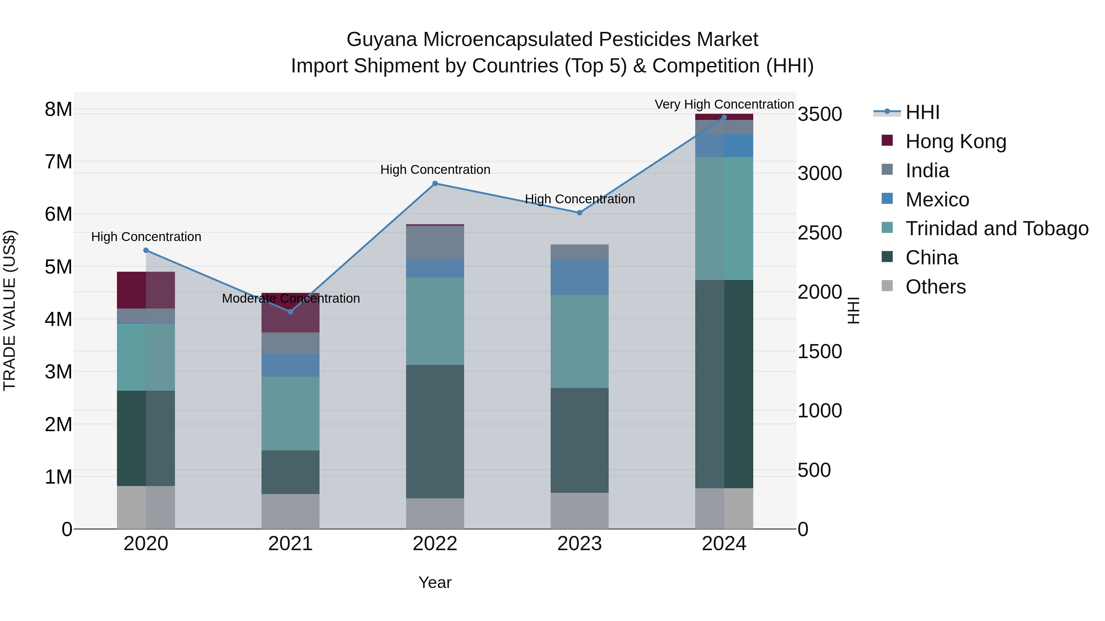 Guyana Microencapsulated Pesticides Market Top 5 Importing Countries and Market Competition (HHI) Analysis