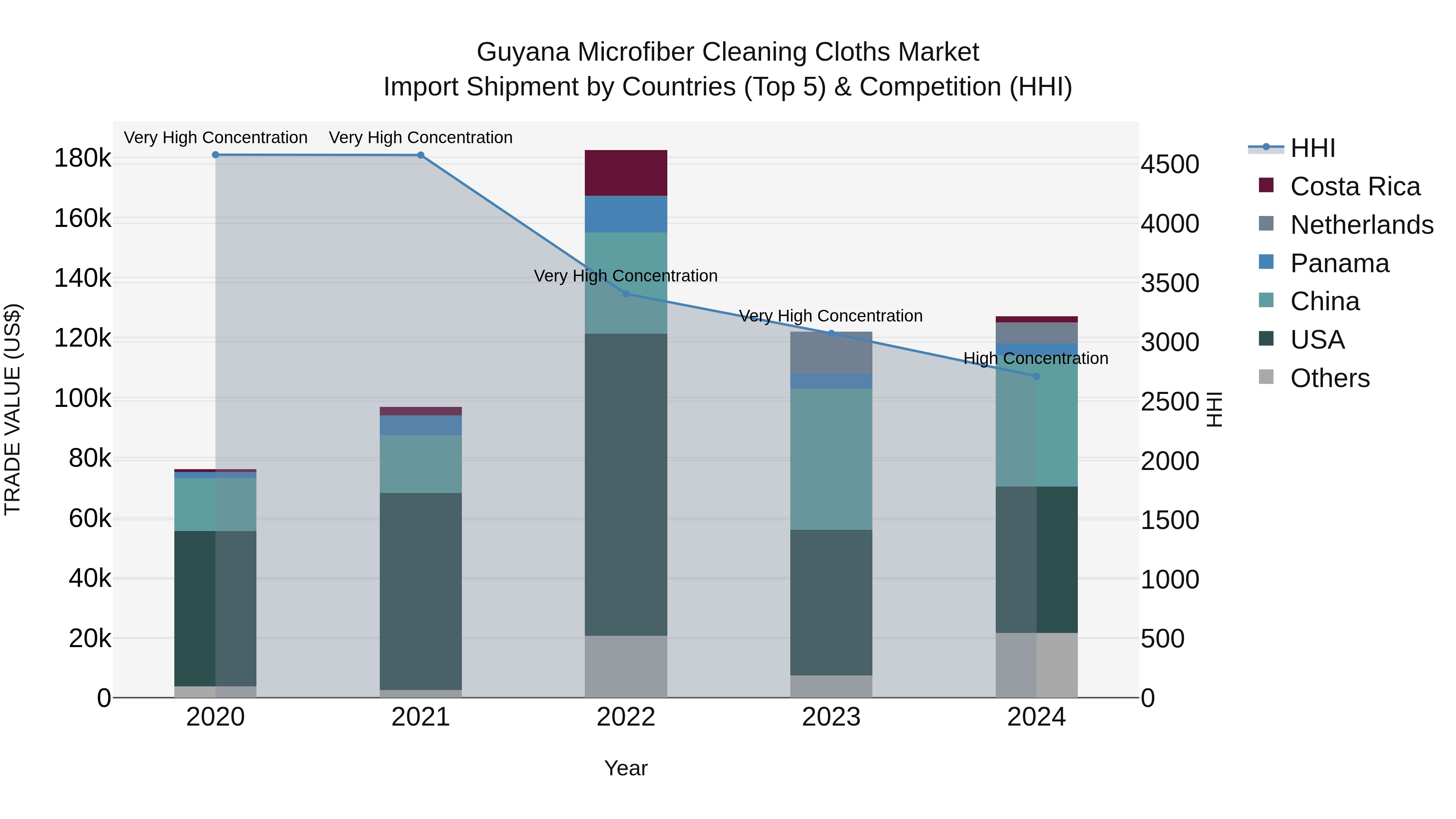 Guyana Microfiber Cleaning Cloths Market Top 5 Importing Countries and Market Competition (HHI) Analysis
