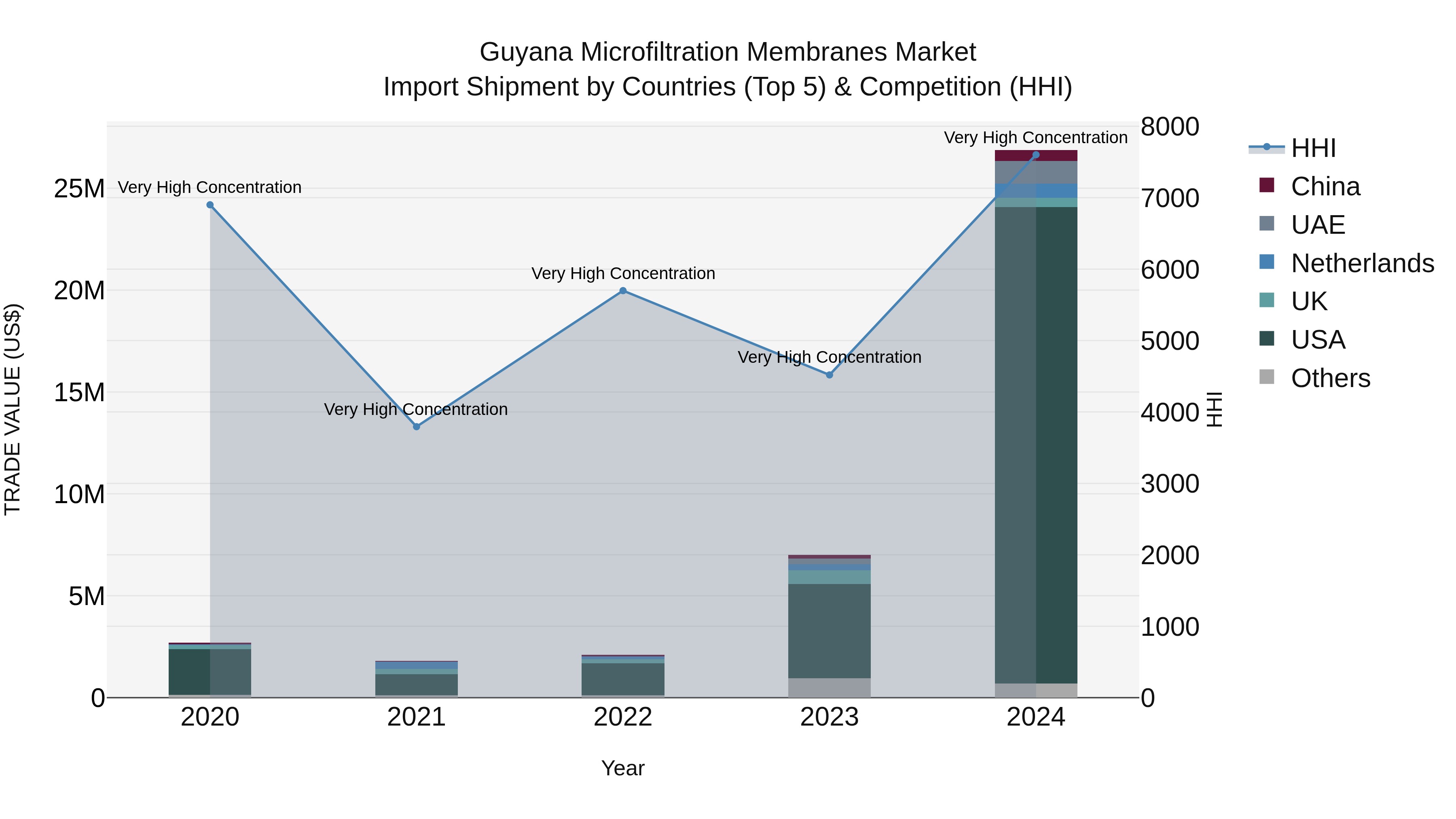 Guyana Microfiltration Membranes Market Top 5 Importing Countries and Market Competition (HHI) Analysis