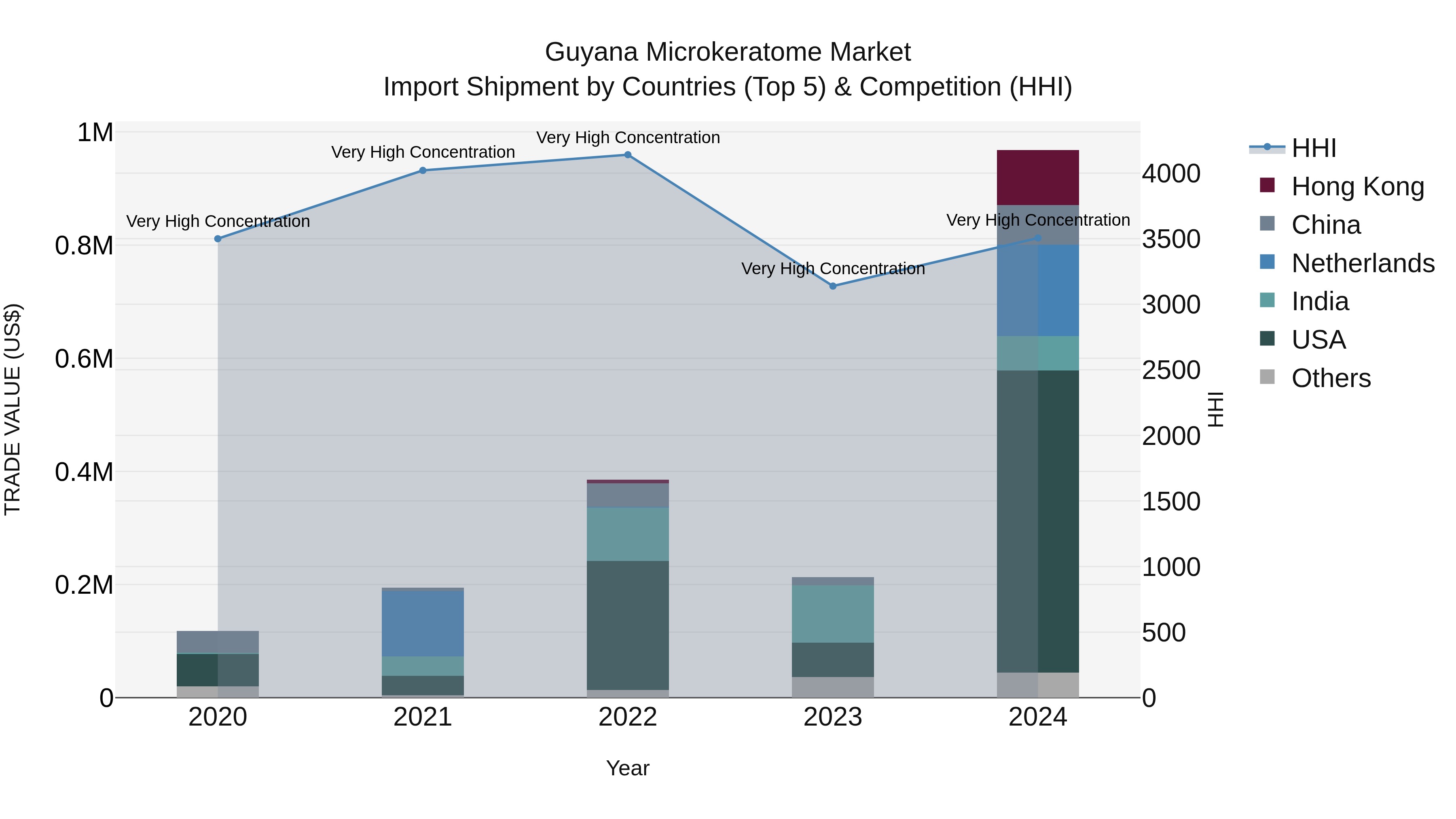 Guyana Microkeratome Market Top 5 Importing Countries and Market Competition (HHI) Analysis