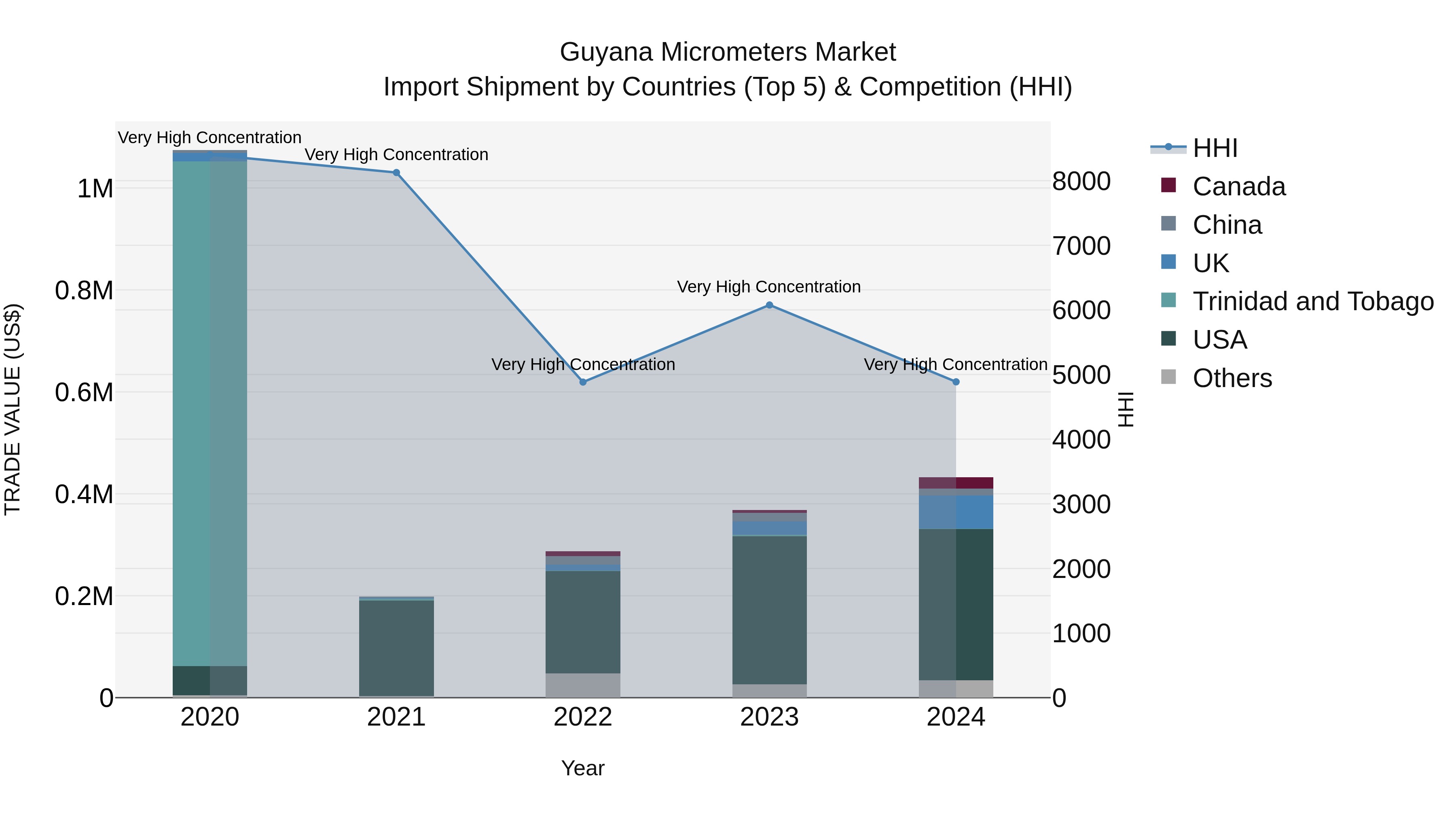 Guyana Micrometers Market Top 5 Importing Countries and Market Competition (HHI) Analysis