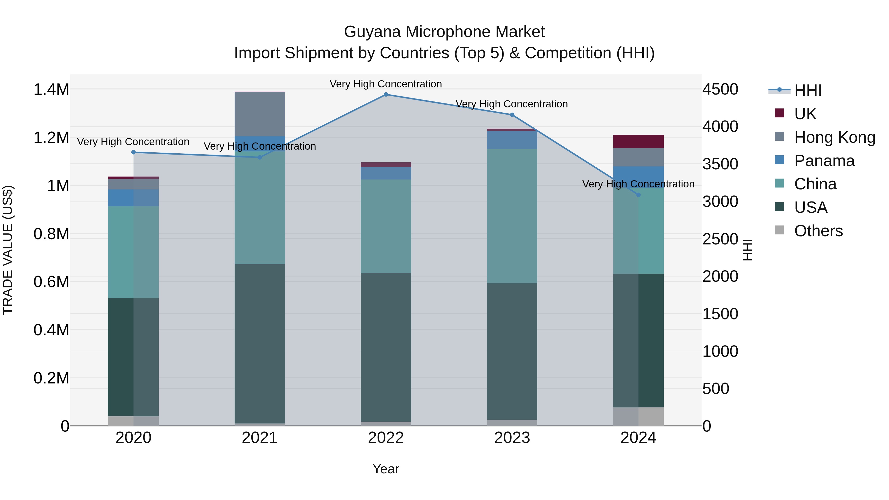 Guyana Microphone Market Top 5 Importing Countries and Market Competition (HHI) Analysis